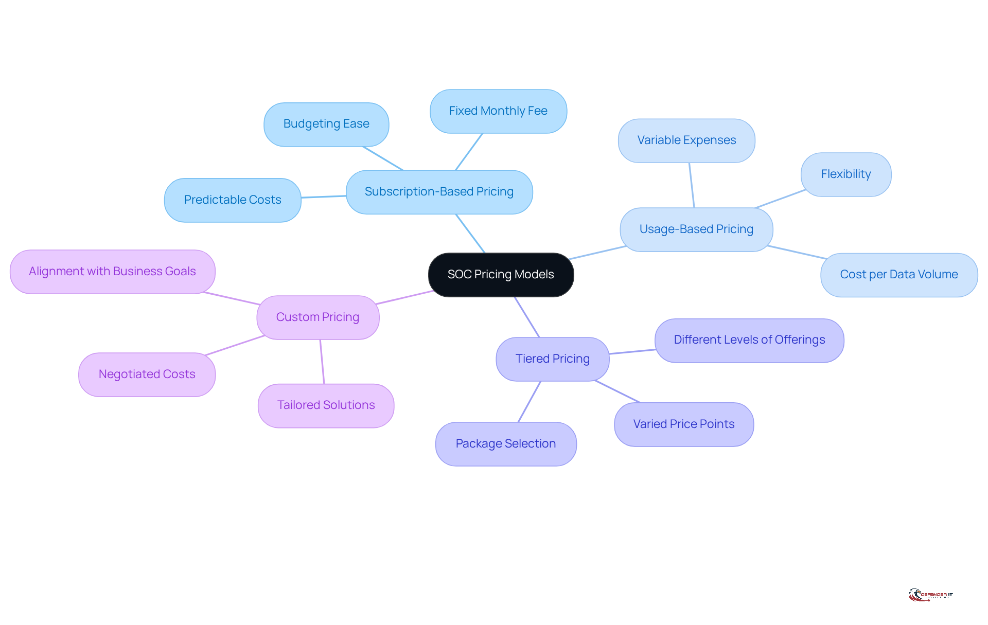 This mindmap illustrates the different pricing models for SOC services. Each branch represents a model, and the sub-branches highlight key features. This helps you understand the options available and how they might fit your organization's needs.