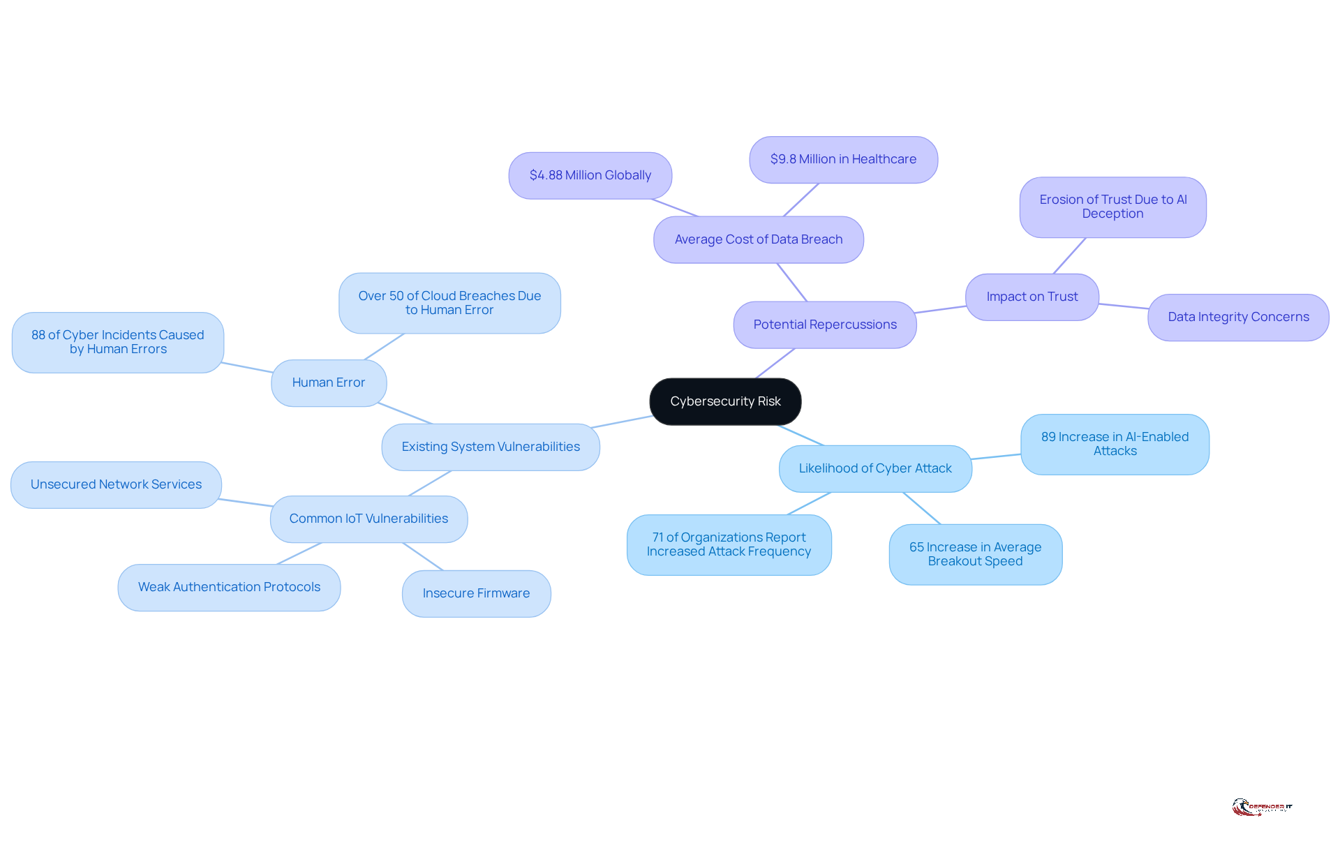 The center of the mindmap shows the main idea of cybersecurity risk. Each branch represents a key element that contributes to understanding this risk. Follow the branches to see how each part connects to the overall concept.