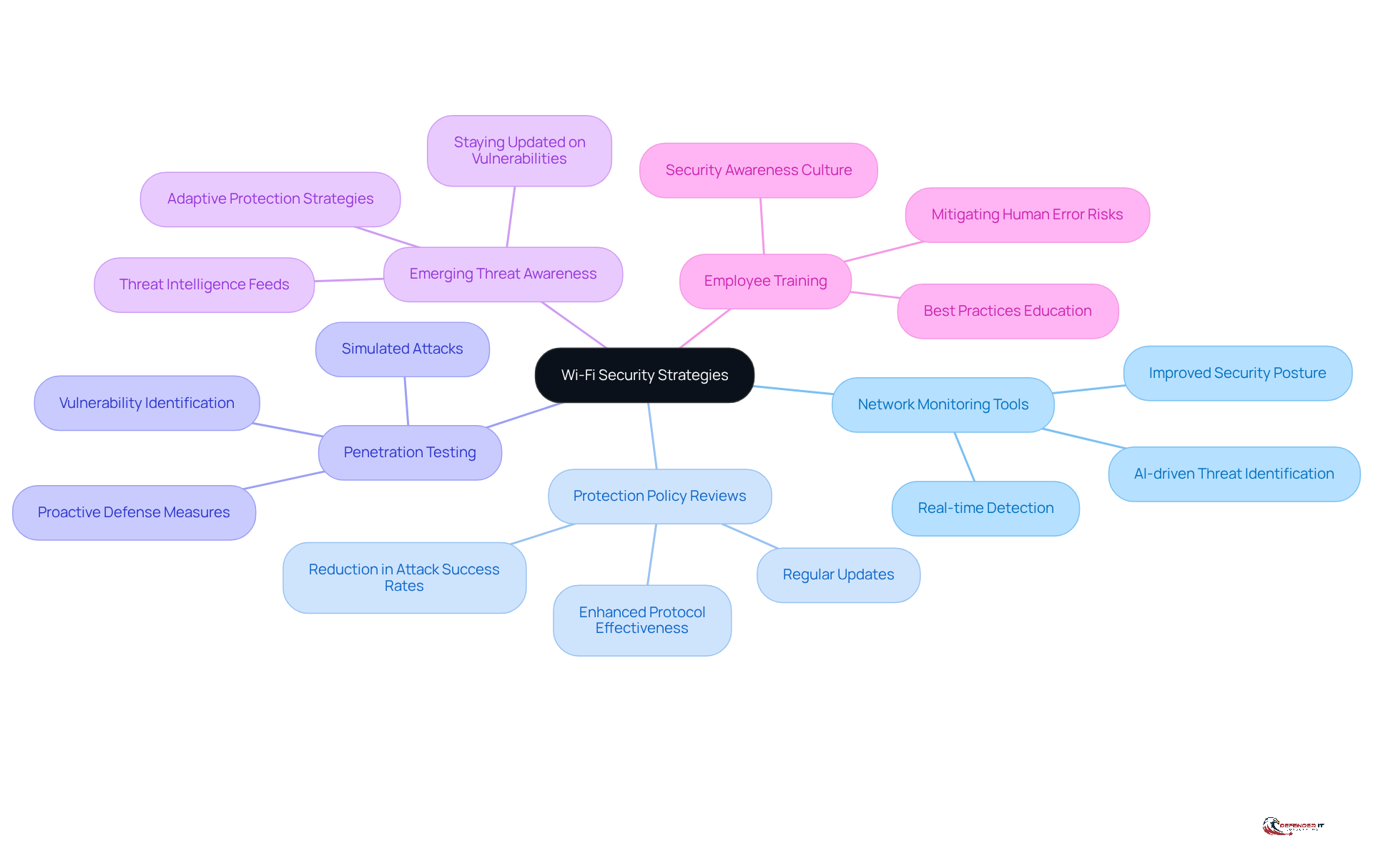 The central node represents the overall goal of improving Wi-Fi security, while each branch details a specific strategy. The sub-branches provide additional insights into why each strategy is important and how it can be implemented.