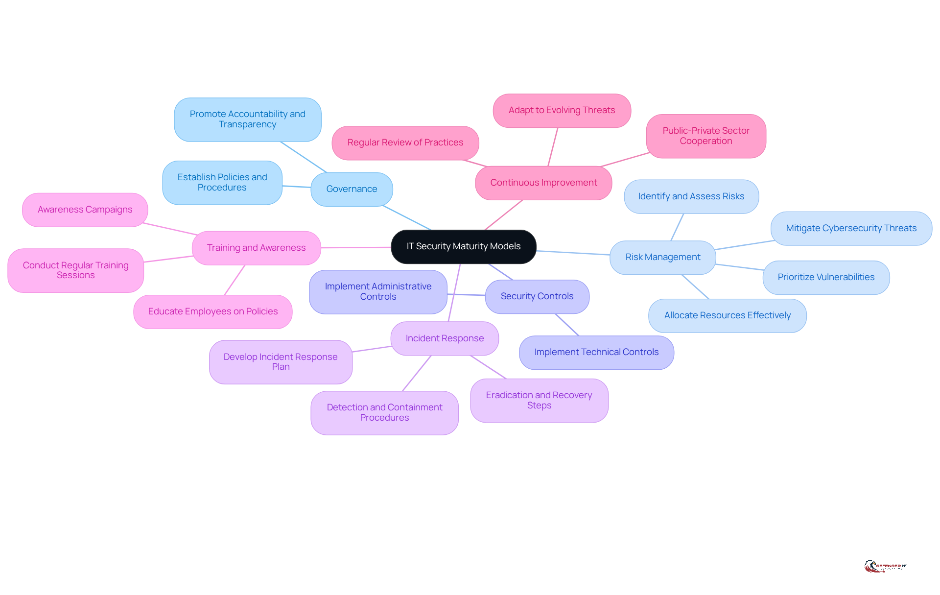 The central node represents the overall framework of IT Security Maturity Models, while each branch highlights a key component. Follow the branches to explore how each part contributes to strengthening cybersecurity.