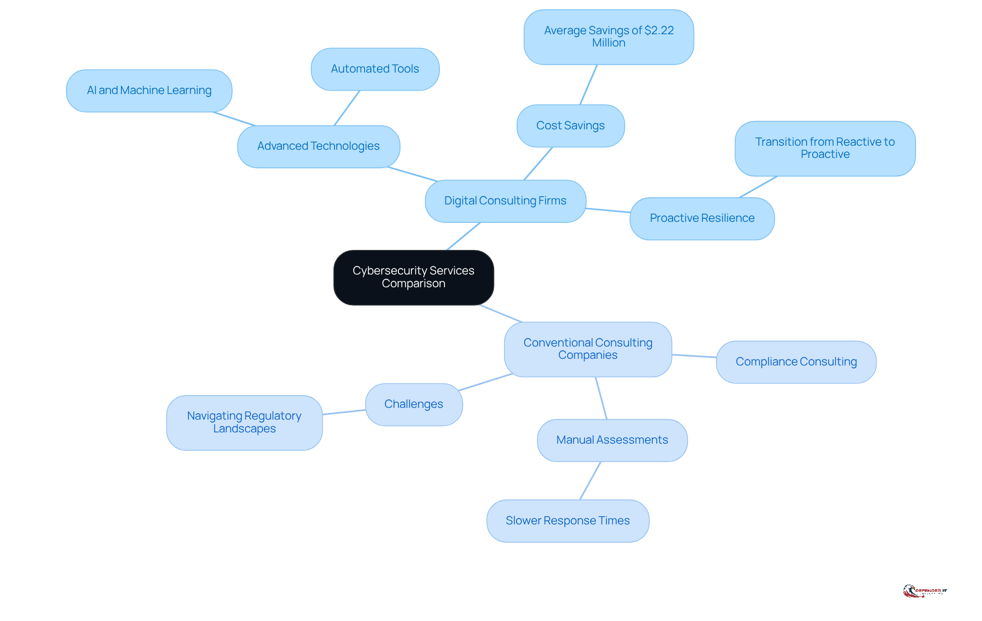 The central node represents the overall topic, while the branches show the two types of firms. Each sub-branch details specific aspects of their cybersecurity services, helping you understand how they differ and what each offers.