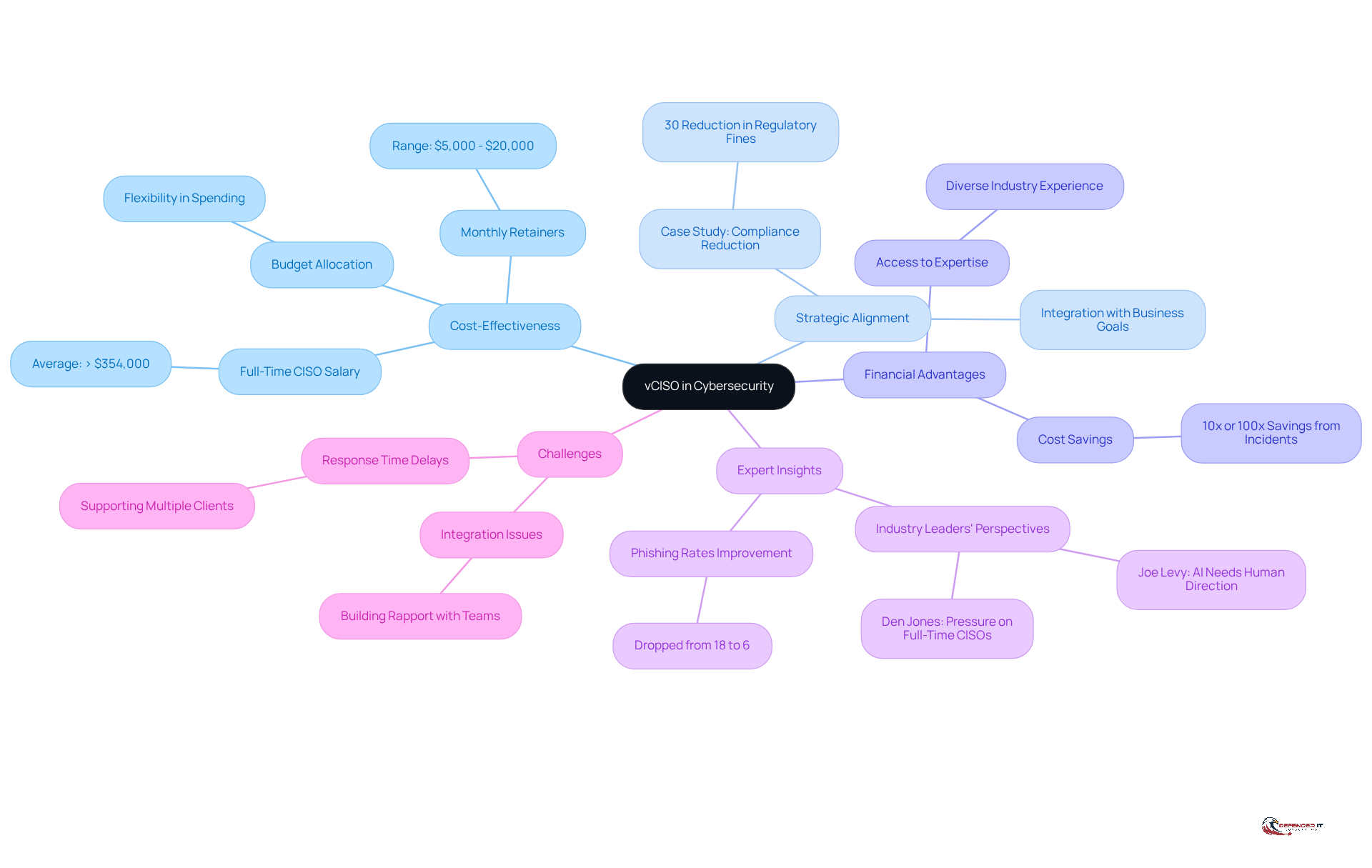 The central node represents the vCISO, while the branches illustrate the various aspects of their role, including benefits and challenges. Each color-coded branch helps you quickly identify different themes related to the vCISO's importance.