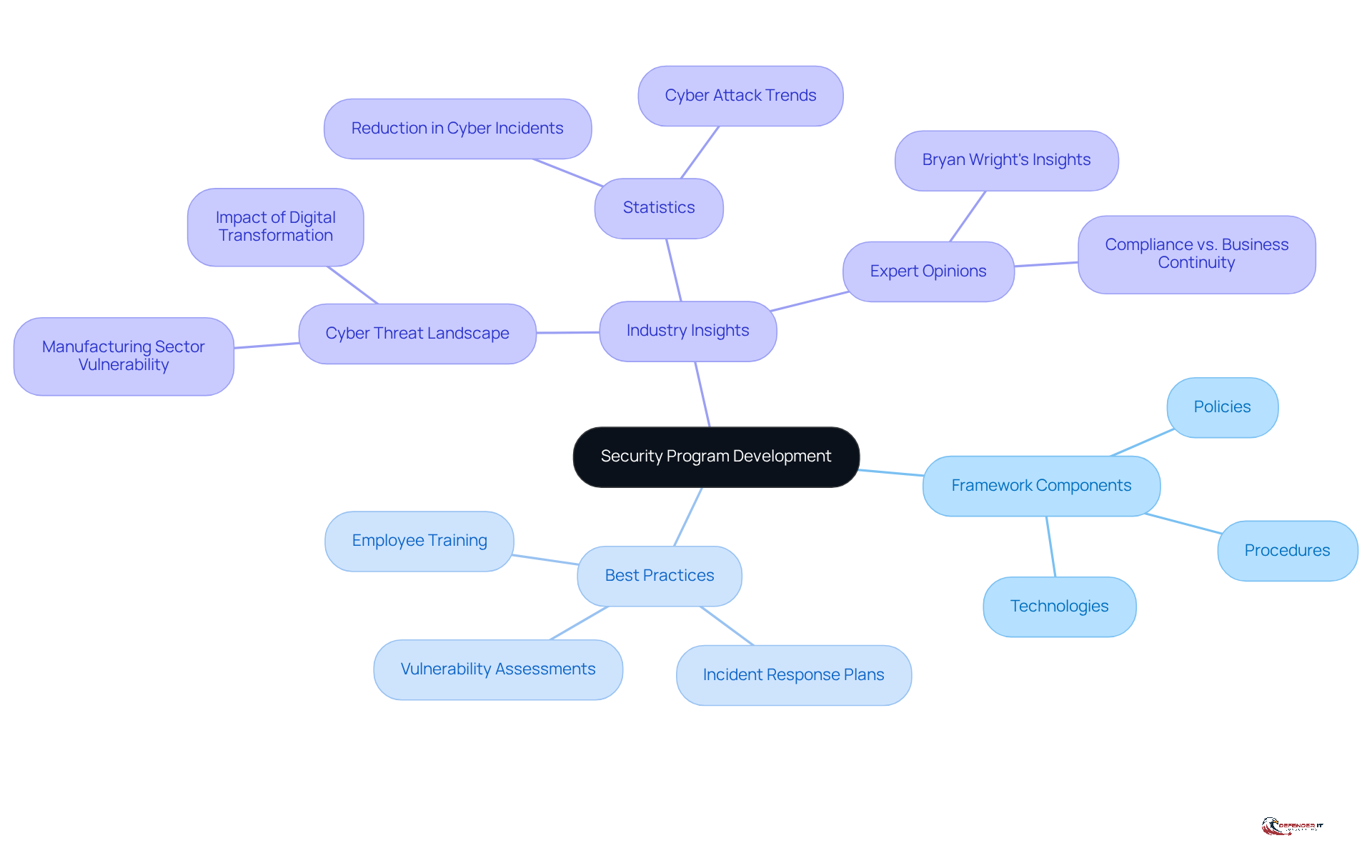 Start at the center with the main topic of security program development. Follow the branches to explore the different components and best practices that contribute to a robust cybersecurity strategy.