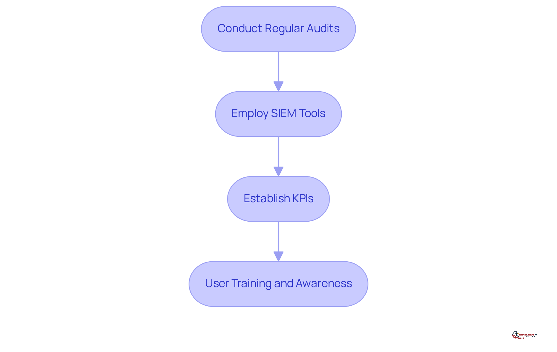 Each box represents a step in the process of ensuring NT hash security. Follow the arrows to see how each action contributes to the overall effectiveness of your management practices.