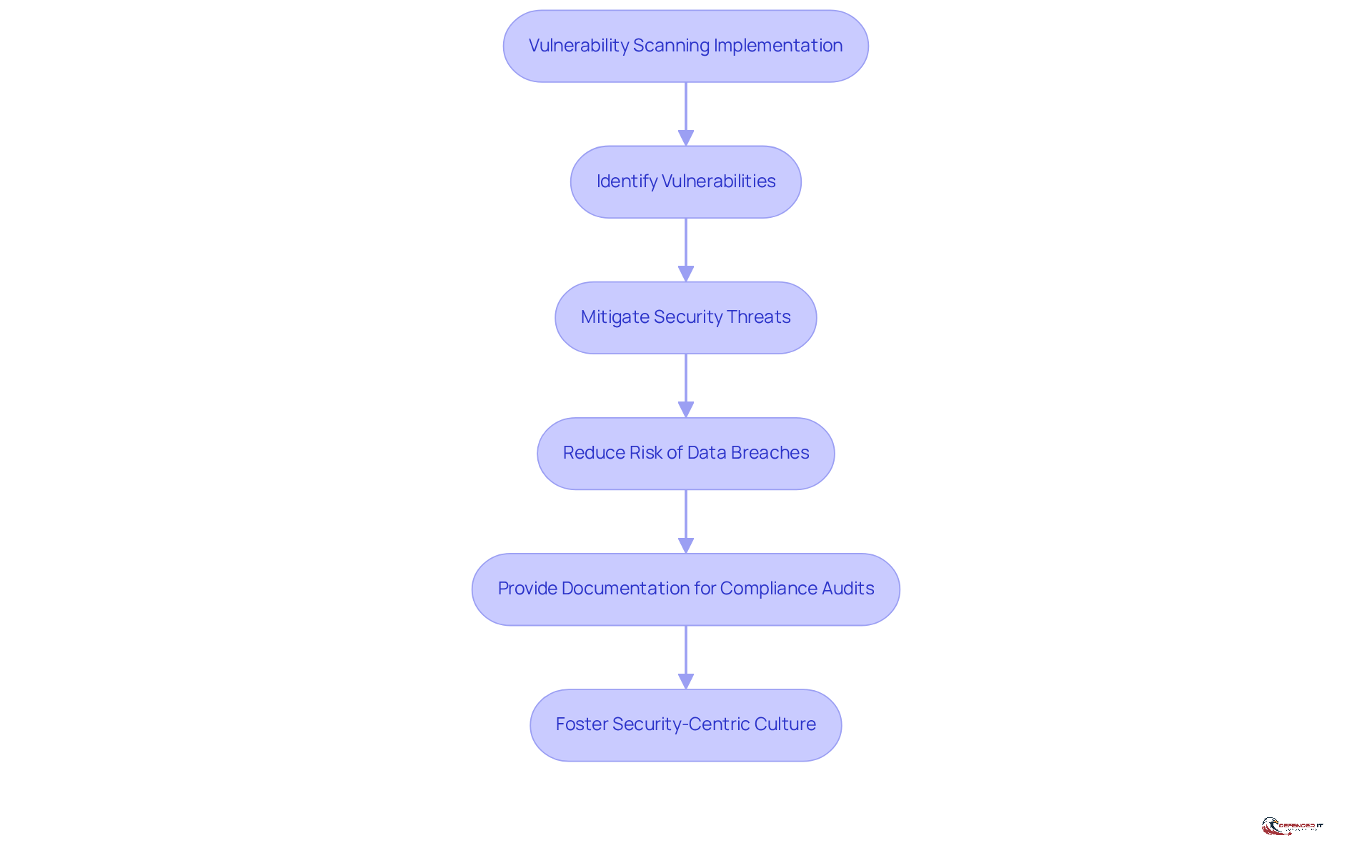 Each step in the flowchart represents a part of the vulnerability scanning process. Follow the arrows to see how implementing scanning leads to better security and compliance.