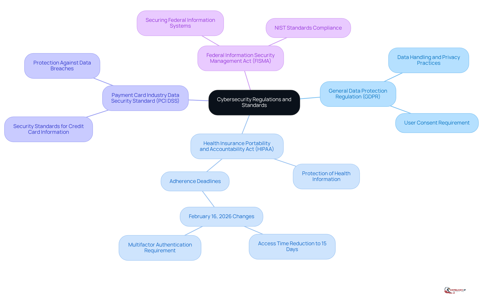 The central node represents the main topic of cybersecurity regulations. Each branch represents a specific regulation, and the sub-branches provide important details about requirements and implications for organizations.