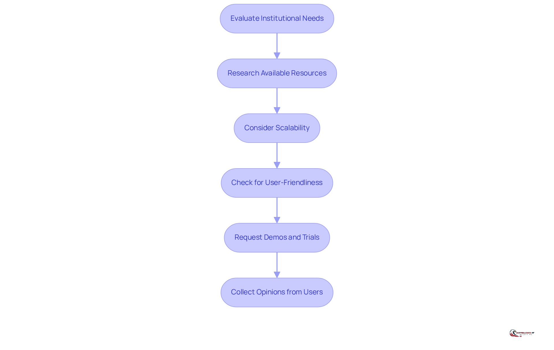 Each box represents a crucial step in the process of selecting compliance monitoring tools. Follow the arrows to see how each step builds on the previous one, guiding you toward making an informed decision.