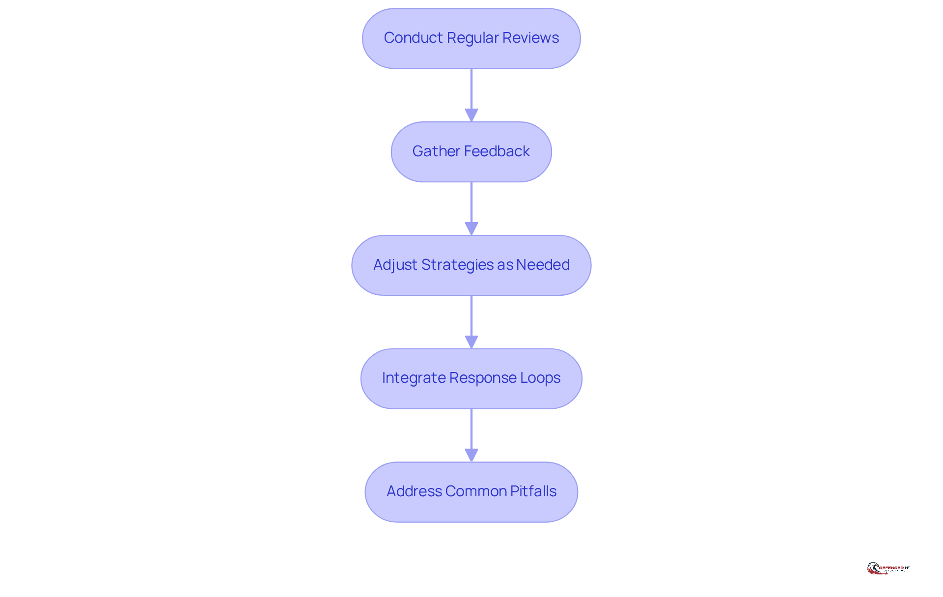 Each box represents a key step in the process. Follow the arrows to see how each step leads to the next, helping organizations enhance their cybersecurity strategies.