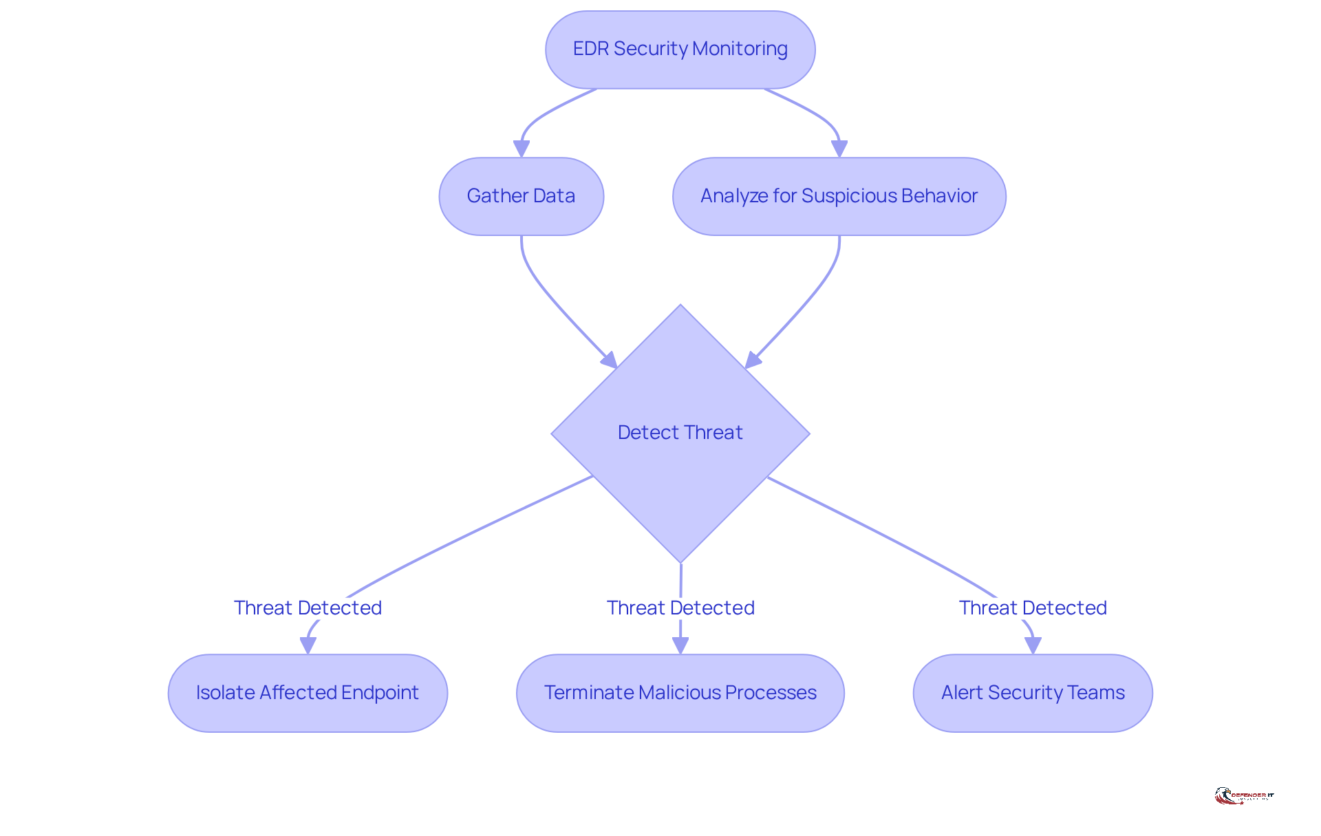 This flowchart shows how EDR security systems monitor for threats and respond. Start at the top with monitoring, then follow the arrows to see how data is gathered, analyzed, and what actions are taken if a threat is found.