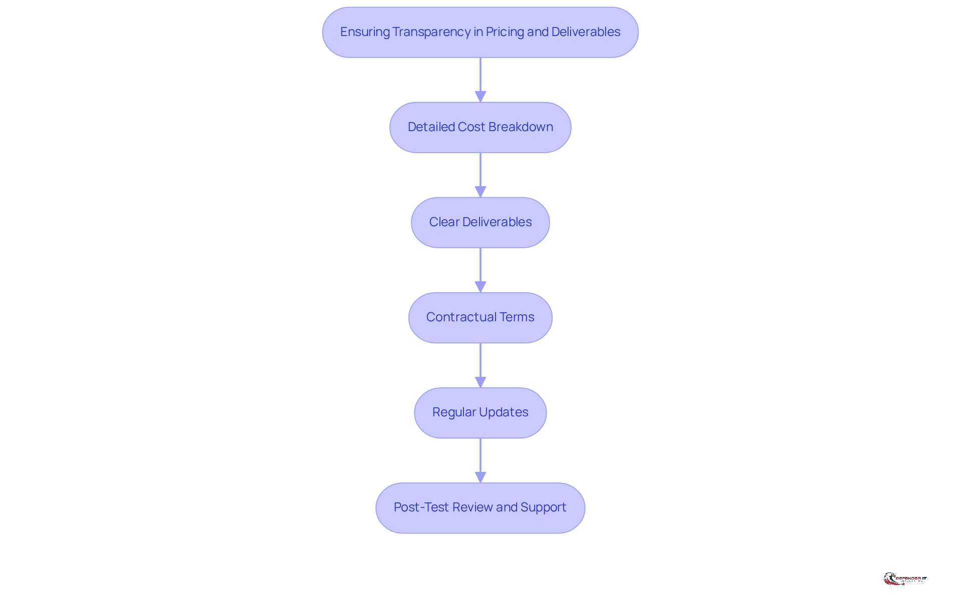 Each box represents a key practice for transparency. Follow the arrows to see how these practices connect and contribute to building trust and clarity in the penetration testing process.