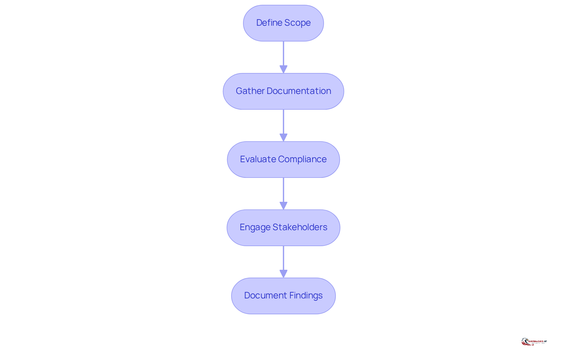 Each box represents a step in the assessment process. Follow the arrows to see how each step leads to the next, helping organizations prepare for RPO certification effectively.