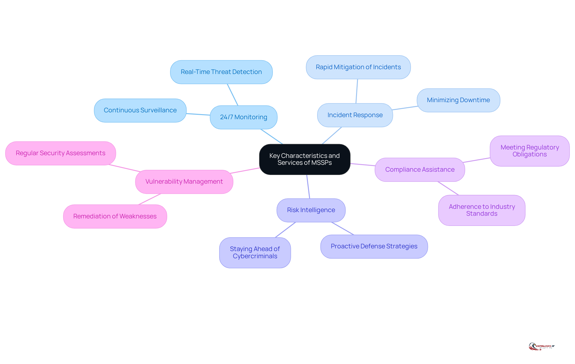The central node represents MSSPs, and each branch shows a key service they provide. The descriptions help explain why each service is important for organizations looking to enhance their cybersecurity.
