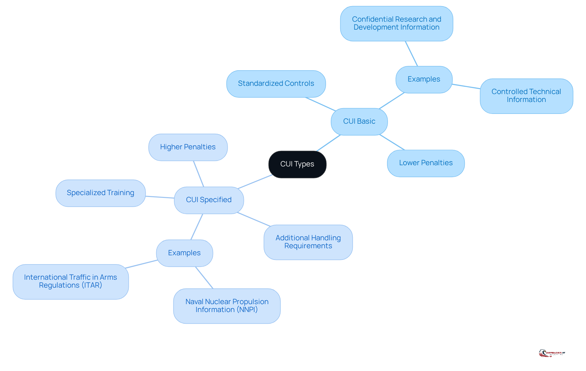 The central node represents the overall topic of CUI types. The branches show the two categories, with further details on their characteristics and requirements. This helps you understand the differences and why they matter.
