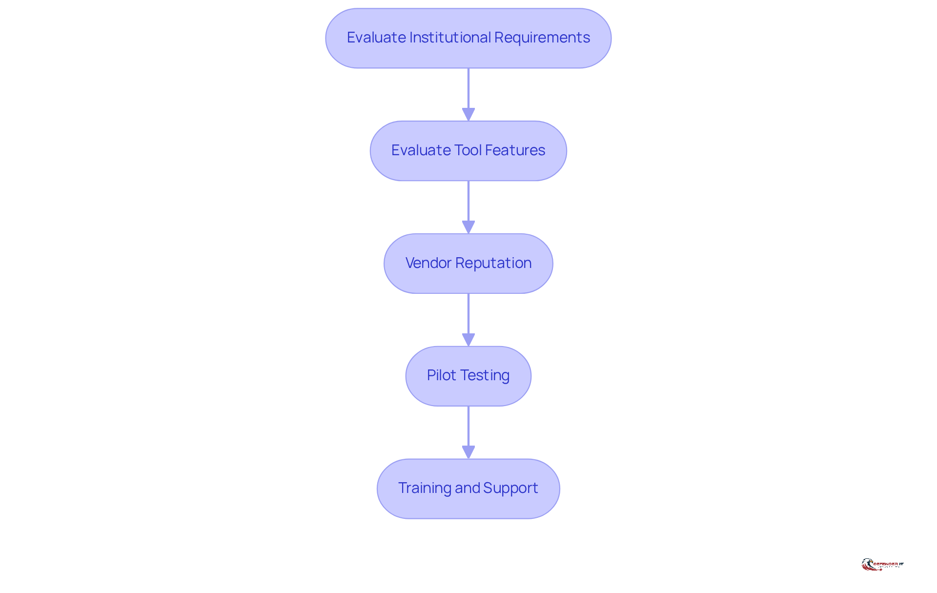 Each box represents a crucial step in the process of selecting a dark web monitoring solution. Follow the arrows to see how each step leads to the next, ensuring a comprehensive approach to enhancing your cybersecurity.