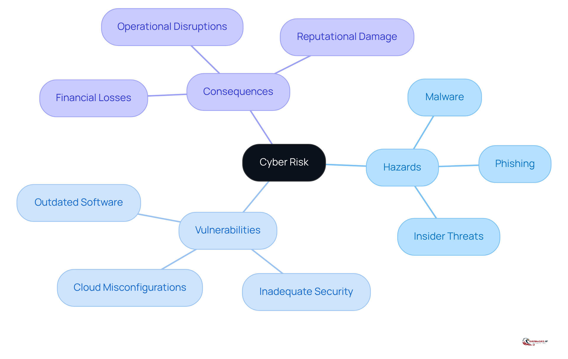 The central node represents the main topic of cyber risk, while the branches show its key components. Each sub-branch provides specific examples or consequences, helping you understand how these elements relate to the overall concept.