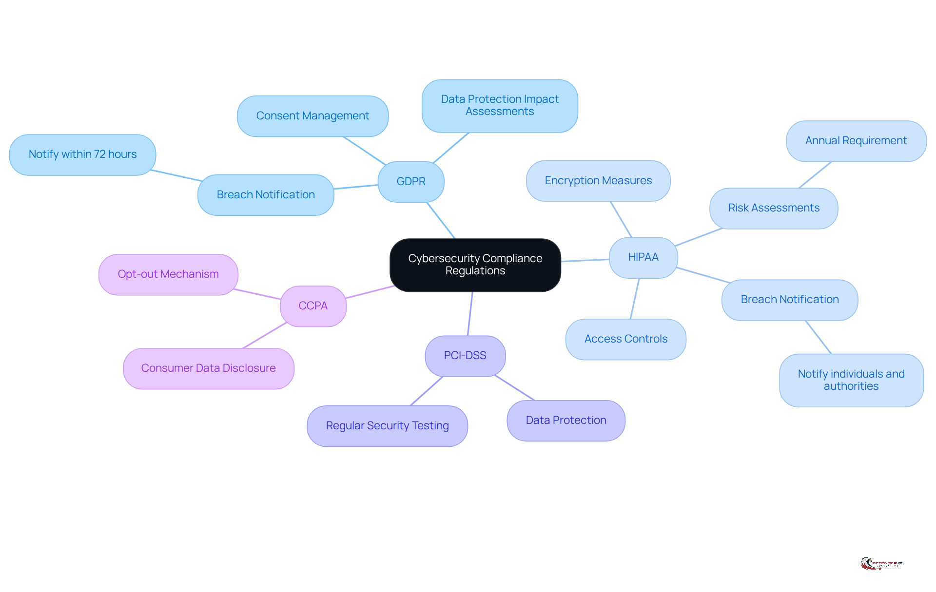 The central node represents the overall topic of cybersecurity compliance, while each branch shows a specific regulation. The sub-branches detail the requirements and actions organizations must take to comply with each regulation.