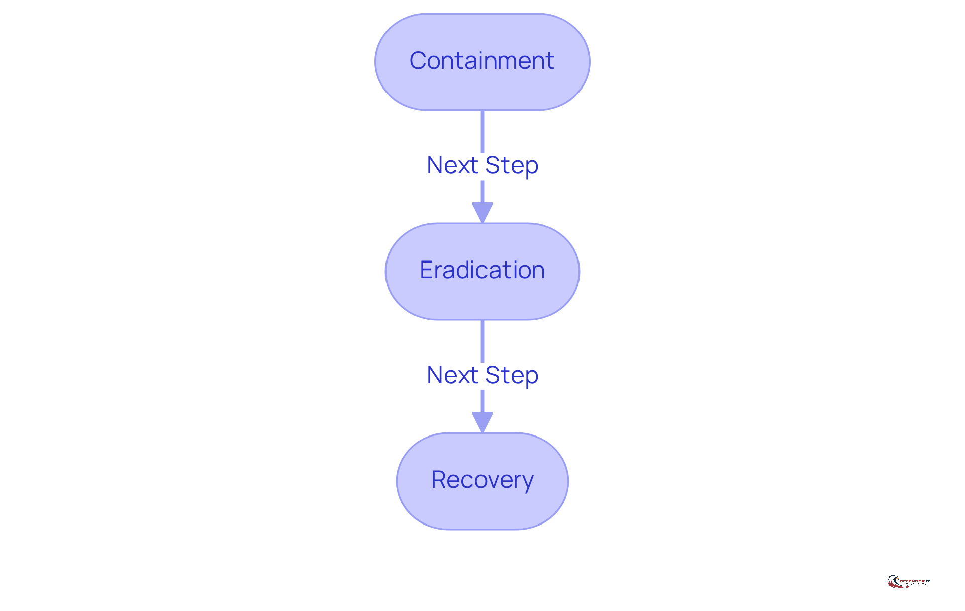 Each box represents a crucial step in managing a security breach. Follow the arrows to understand the order in which these steps should be taken to effectively respond to incidents.