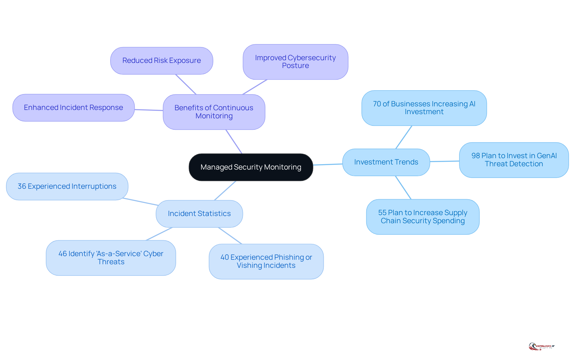 The center represents the main topic of managed security monitoring, with branches showing key areas of focus. Each branch highlights important statistics and benefits, helping you understand how they connect to the overall theme.