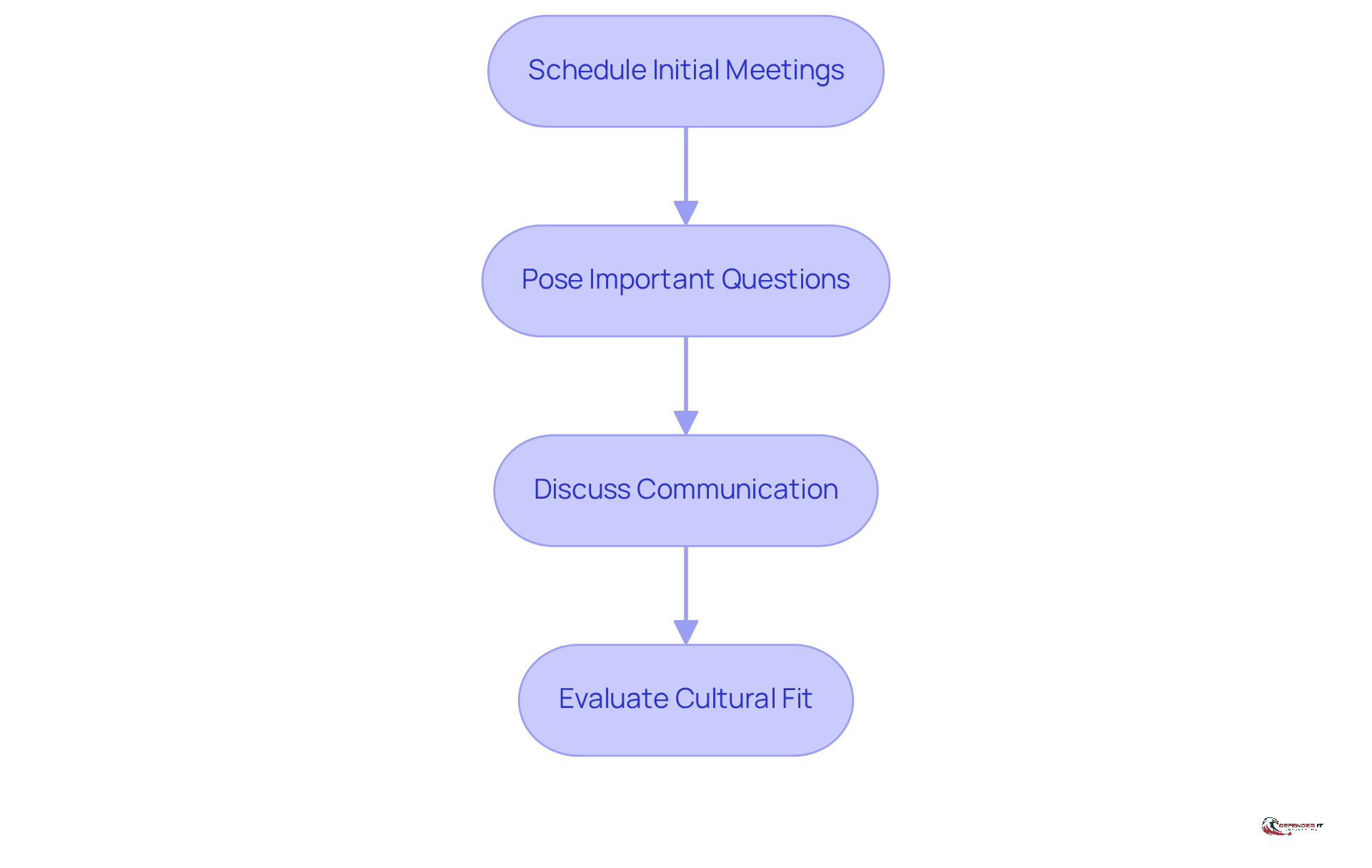 Each box represents a step in the engagement process. Follow the arrows to see how to effectively engage with shortlisted compliance companies, starting from scheduling meetings to evaluating cultural fit.