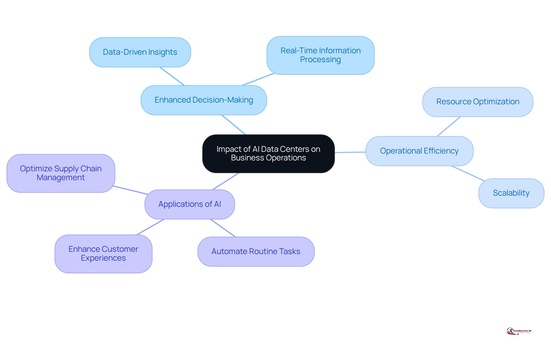 The center represents the overall impact of AI data centers, while the branches show how they enhance business operations through various applications. Each sub-branch details specific ways companies can utilize AI to improve their processes.