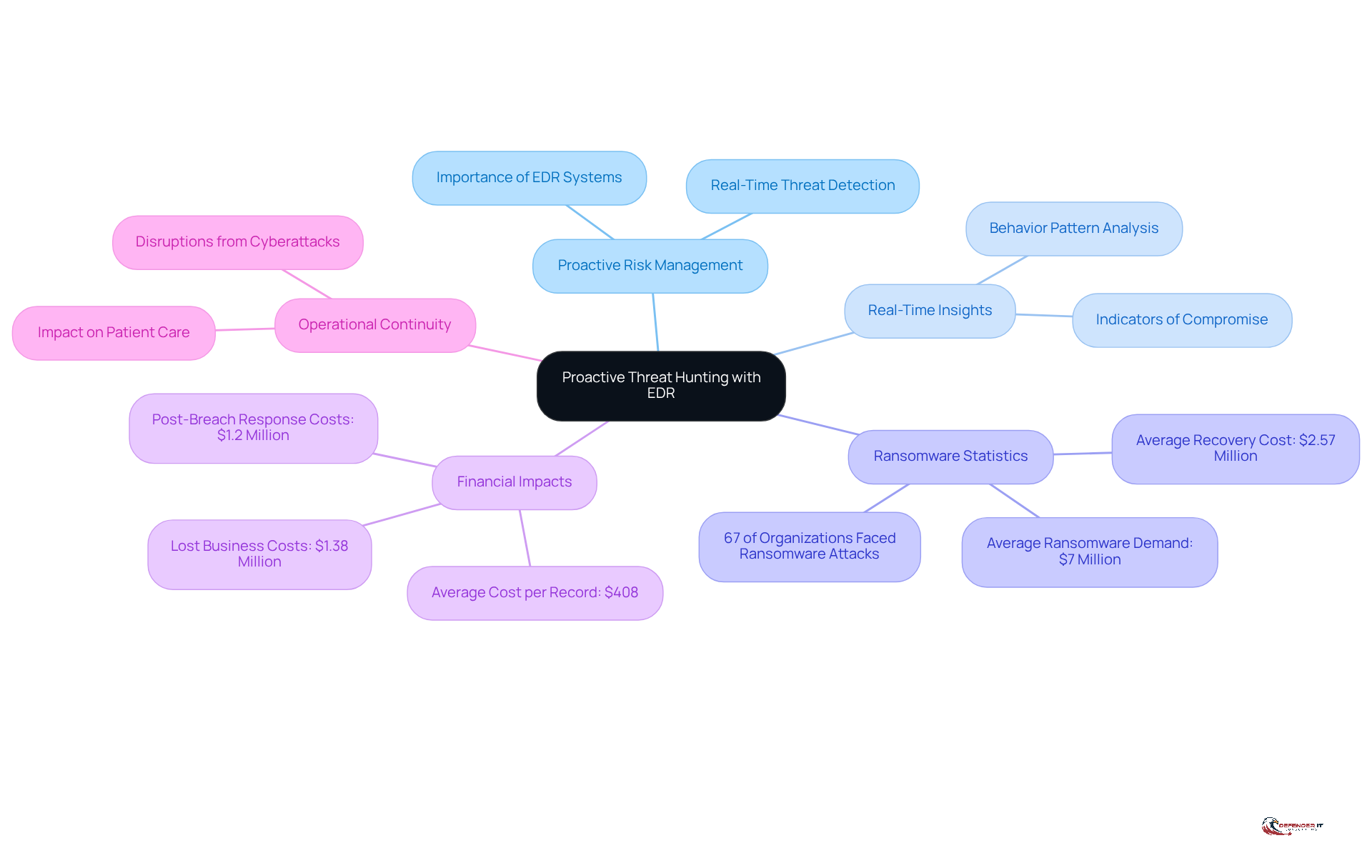 This mindmap starts with the main idea of proactive threat hunting using EDR. Each branch represents a key aspect of this approach, helping you see how they connect and contribute to overall cybersecurity in healthcare.