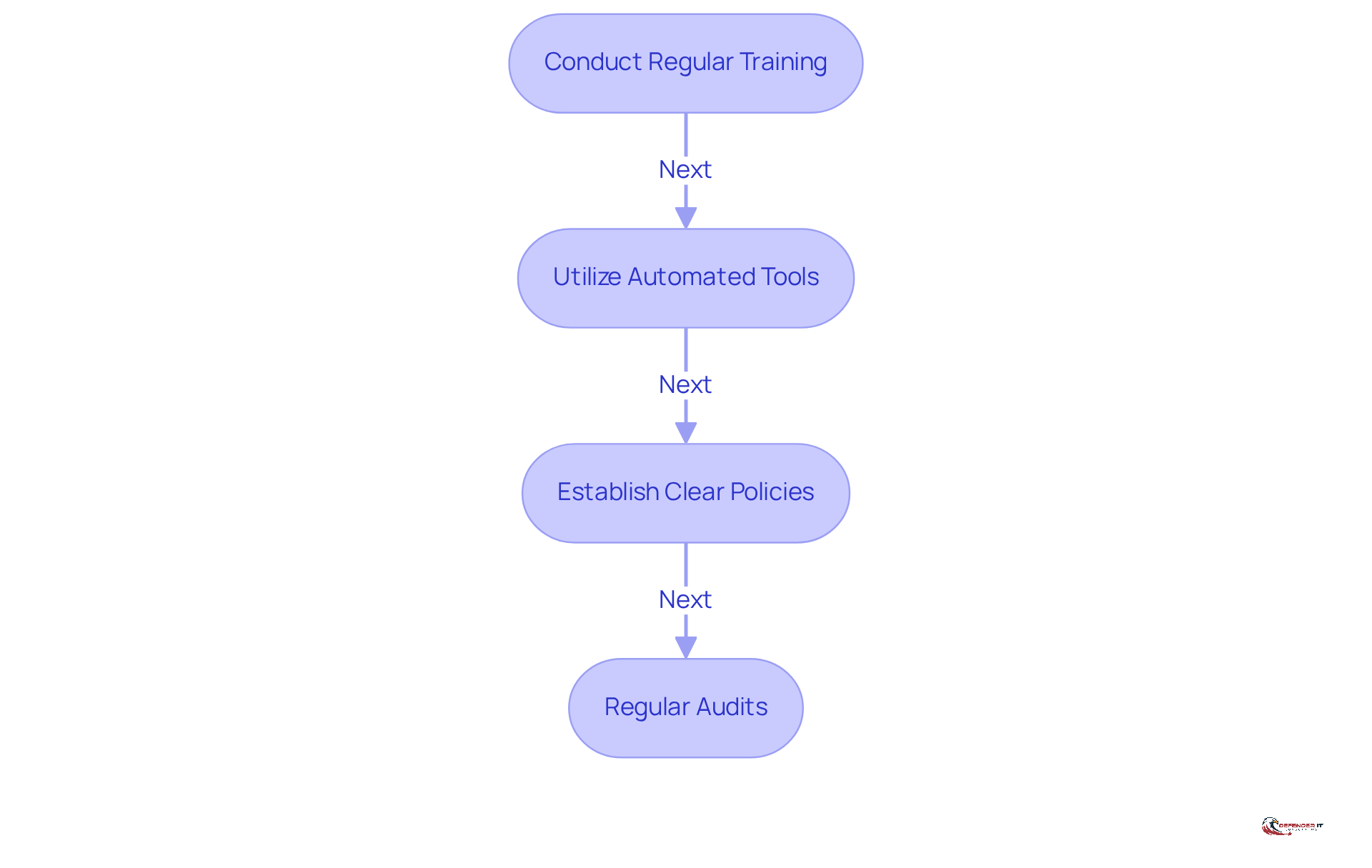 Each box represents a key practice for managing Controlled Unclassified Information. Follow the arrows to see how these practices connect and build upon each other to enhance data security.