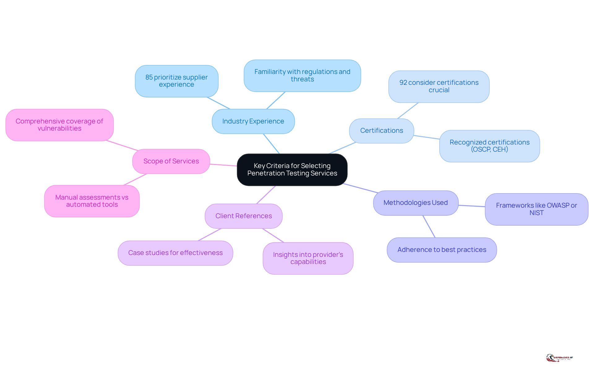 The central node represents the main topic, while each branch highlights a specific criterion to consider. The additional points provide supporting information or statistics that emphasize the importance of each criterion.