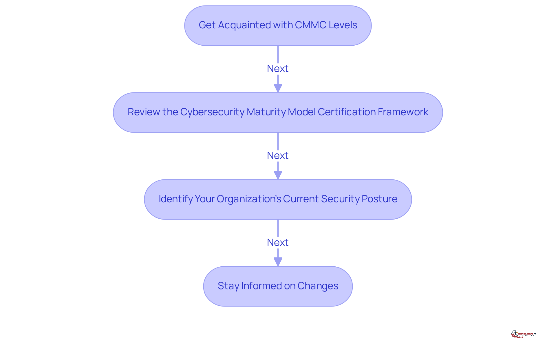 Each box represents a crucial step in the compliance process. Follow the arrows to see how to move from one step to the next, ensuring you cover all necessary aspects for CMMC compliance.