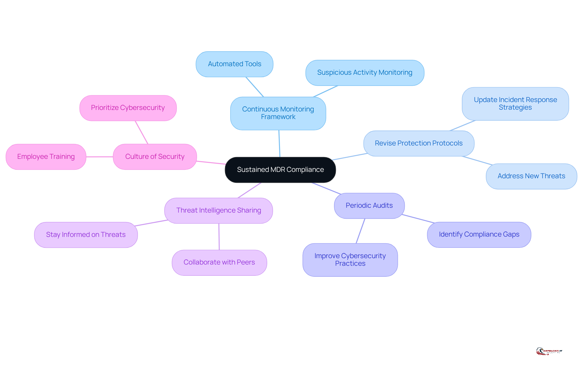The central node represents the goal of sustained MDR compliance, while each branch shows a key practice that supports this goal. Follow the branches to understand how each practice contributes to overall cybersecurity.
