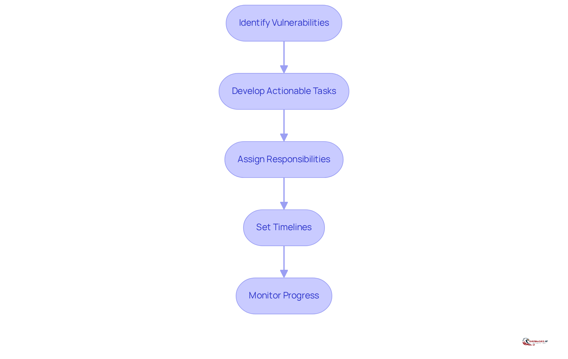 Each box represents a step in the POAM process. Follow the arrows to see how organizations can systematically address vulnerabilities and improve their cybersecurity posture.