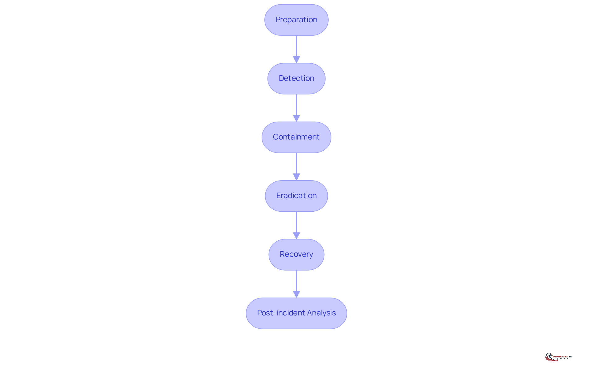 Each box represents a critical step in the incident response process. Follow the arrows to see how each step leads to the next, highlighting the importance of a structured approach to cybersecurity incidents.