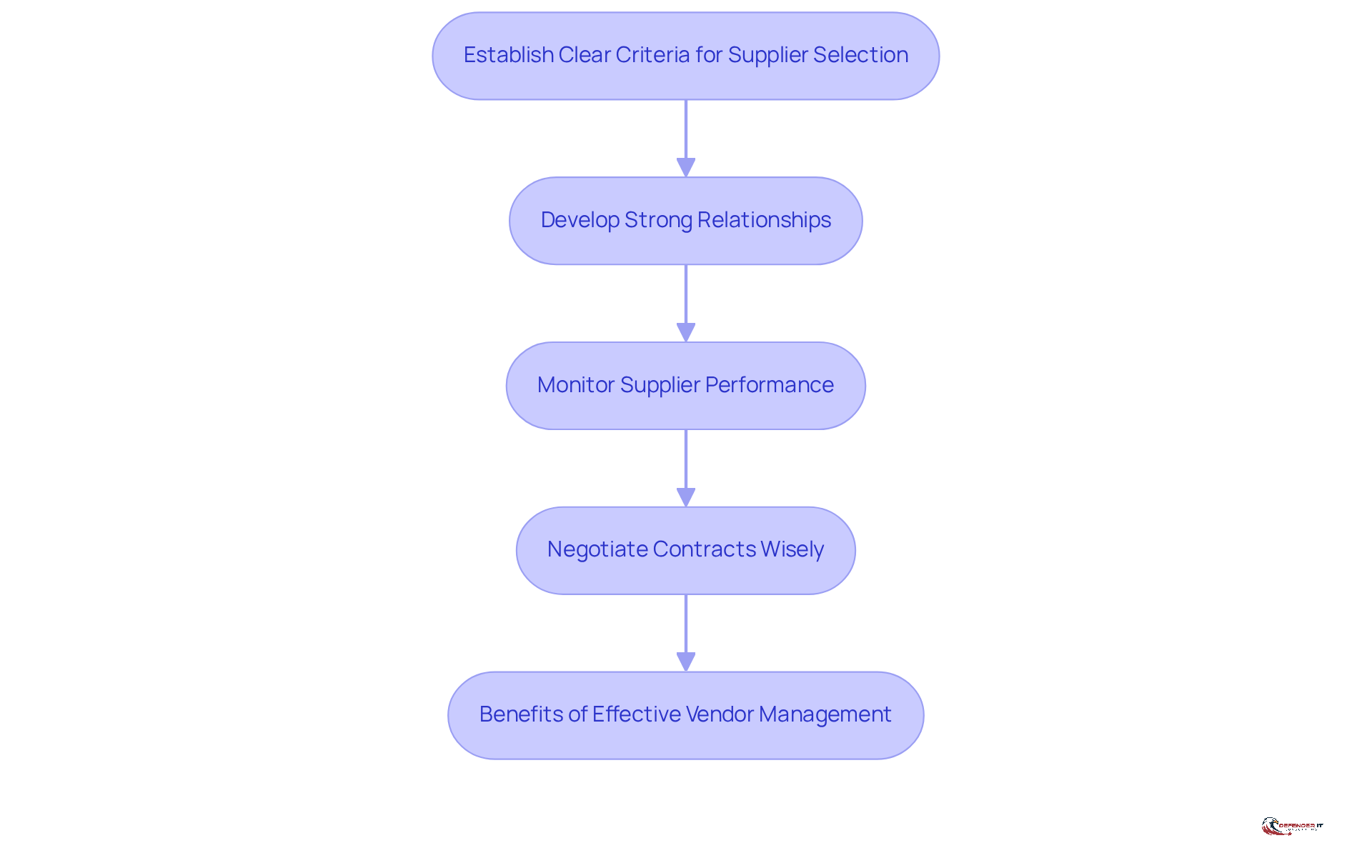 Each box represents a key step in the vendor management process. Follow the arrows to see how each step builds on the previous one, leading to the overall benefits of effective vendor management.
