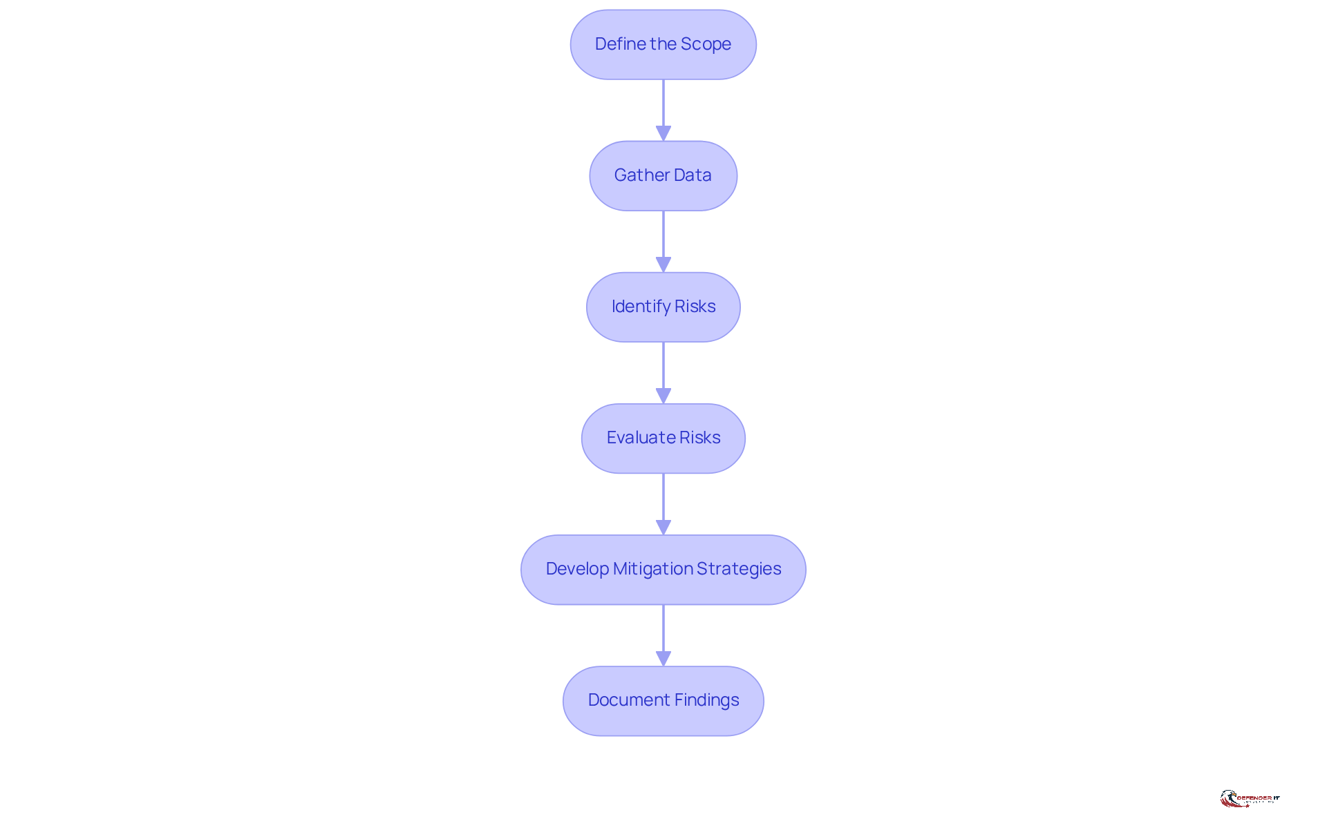 Each box represents a step in the risk assessment process. Follow the arrows to see how each step leads to the next, ensuring a comprehensive approach to safeguarding ePHI.