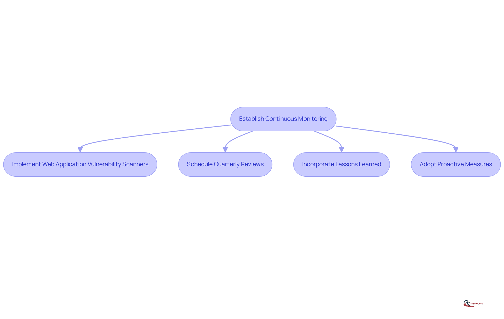 This flowchart shows the steps organizations should take to improve their cybersecurity. Each box represents a key action, and the arrows guide you through the process from establishing monitoring to adopting proactive measures.