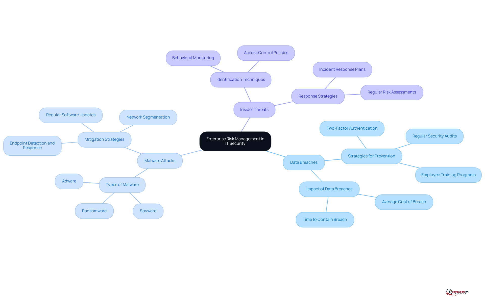 The center represents the main concept of ERM in IT security, while the branches show different types of risks. Each branch can be explored further to understand specific strategies or examples related to that risk.