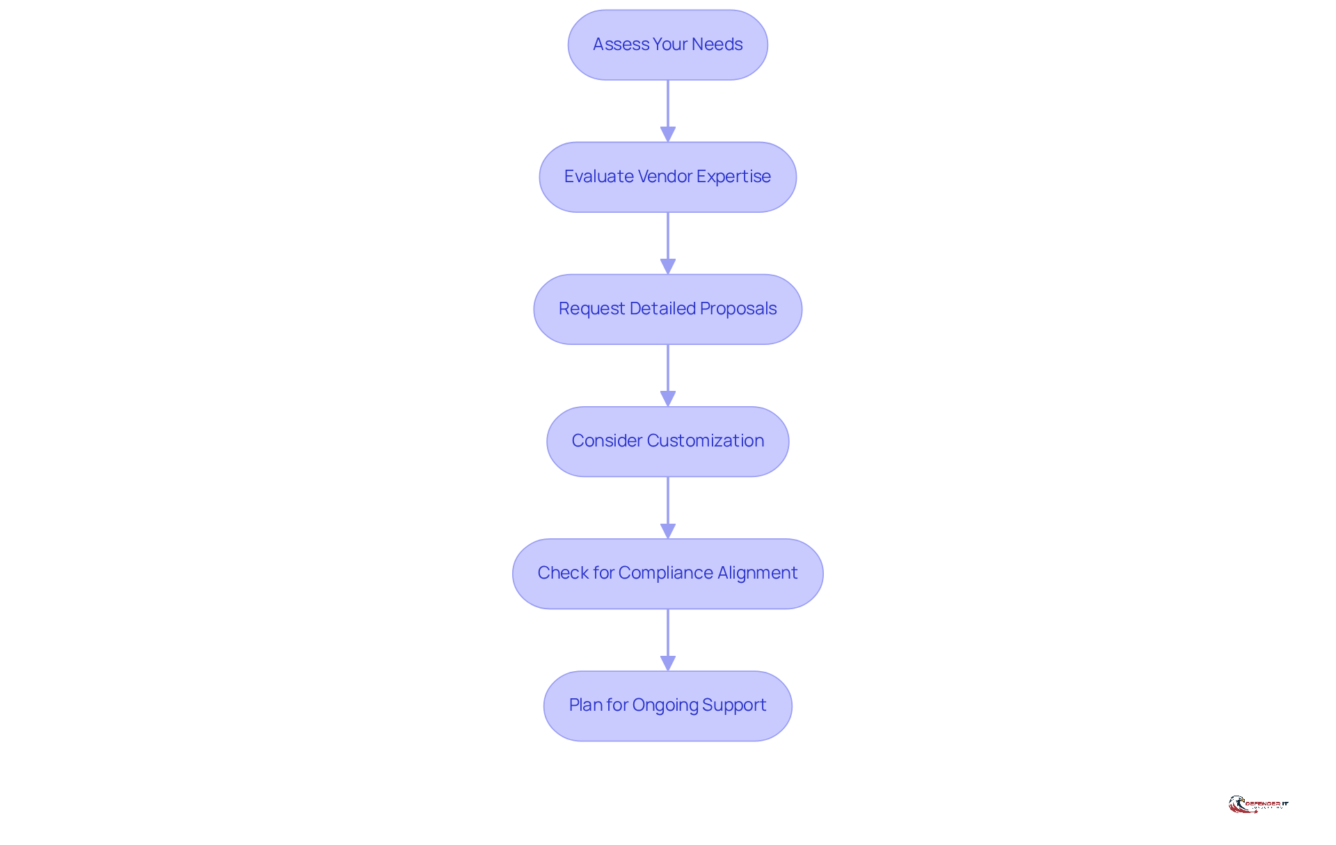 Each box represents a crucial step in the selection process. Follow the arrows to see how to navigate from assessing your needs to planning for ongoing support.