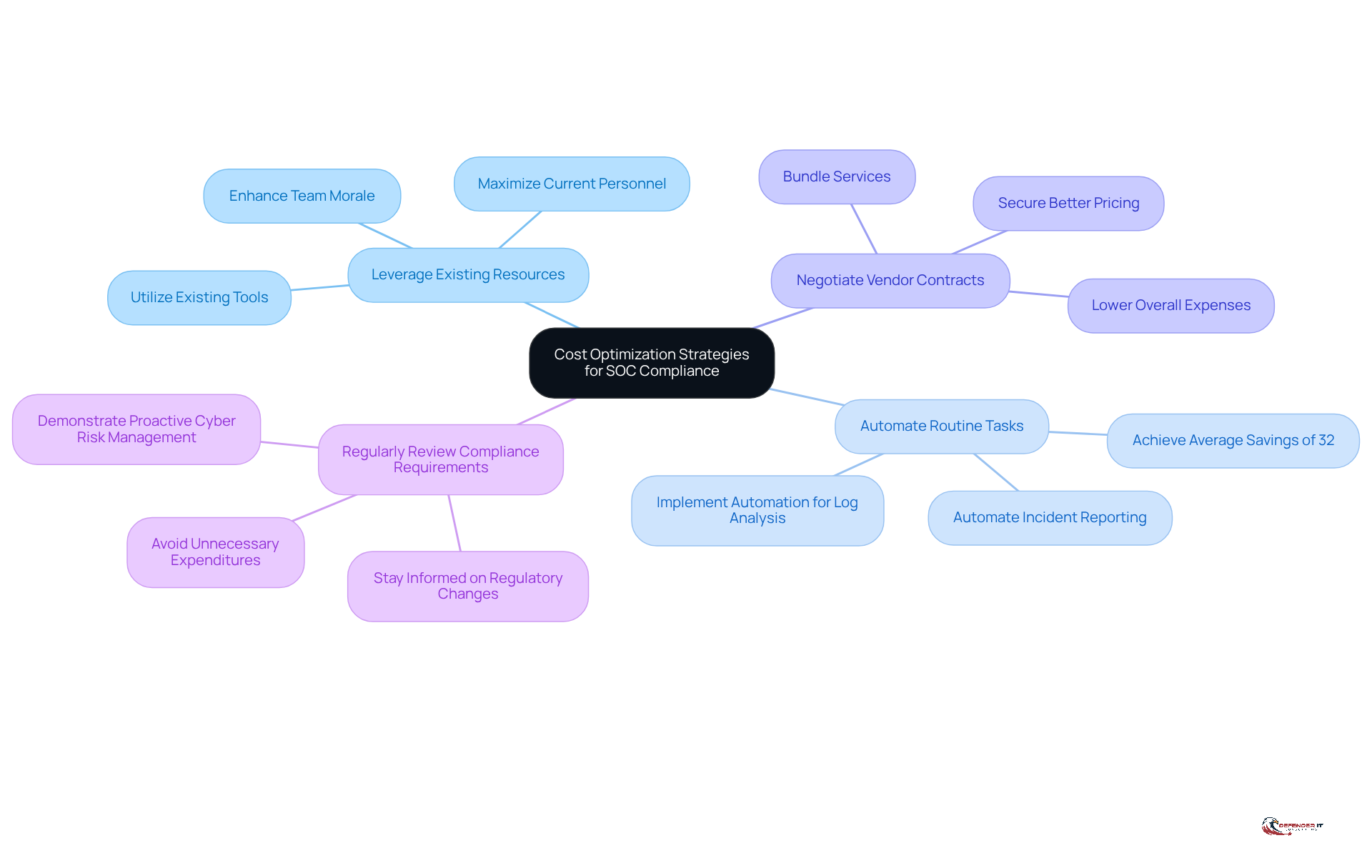 The central node represents the main goal of optimizing costs in SOC compliance. Each branch shows a specific strategy, and the sub-branches provide additional details on how to implement these strategies effectively.