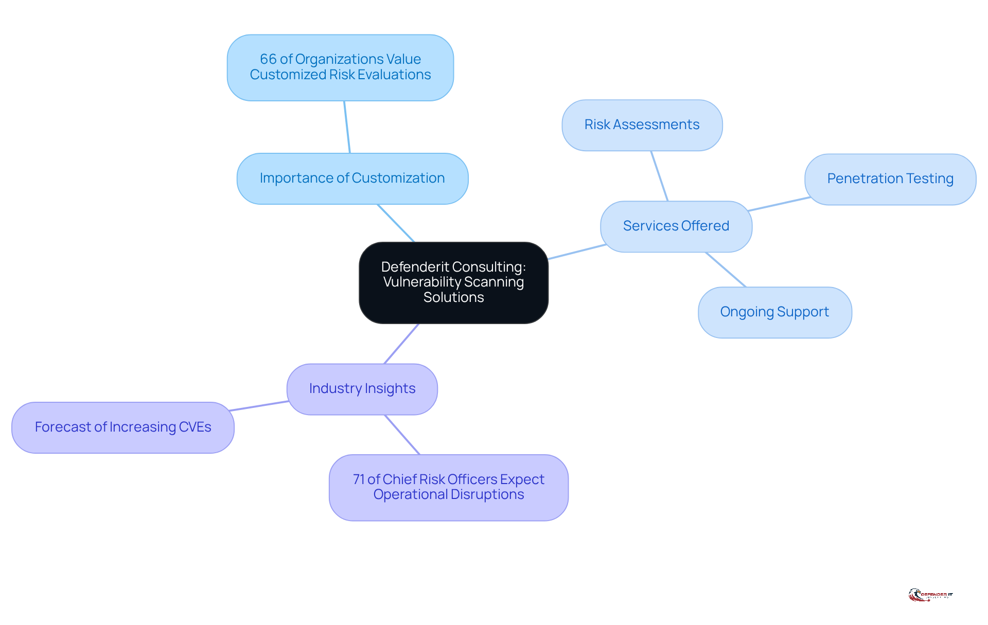 The central node represents Defenderit Consulting's focus on tailored solutions. The branches show why customization is important, what services they offer, and key industry insights that highlight the urgency of these services.