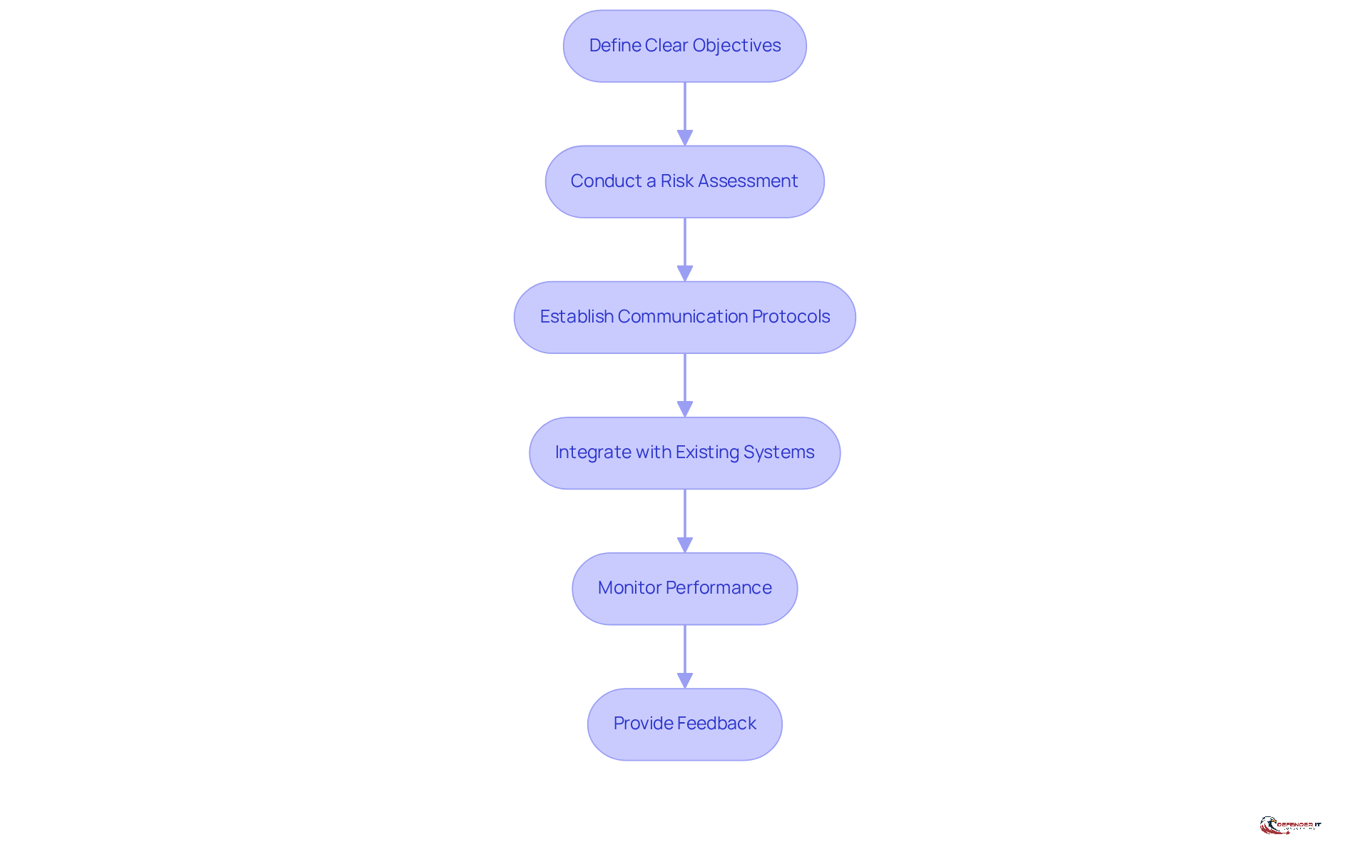 Each box represents a key step in effectively implementing MSSP services. Follow the arrows to see how each practice builds on the previous one, guiding organizations toward better cybersecurity alignment.