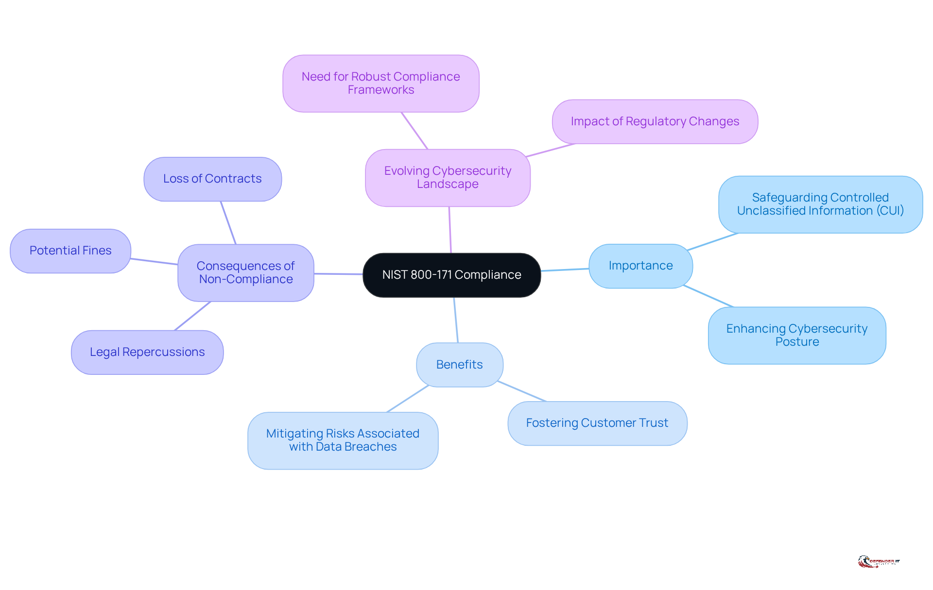 The central node represents the main topic, while the branches show related aspects like why compliance is important, the benefits it brings, the risks of not complying, and how cybersecurity needs are changing.