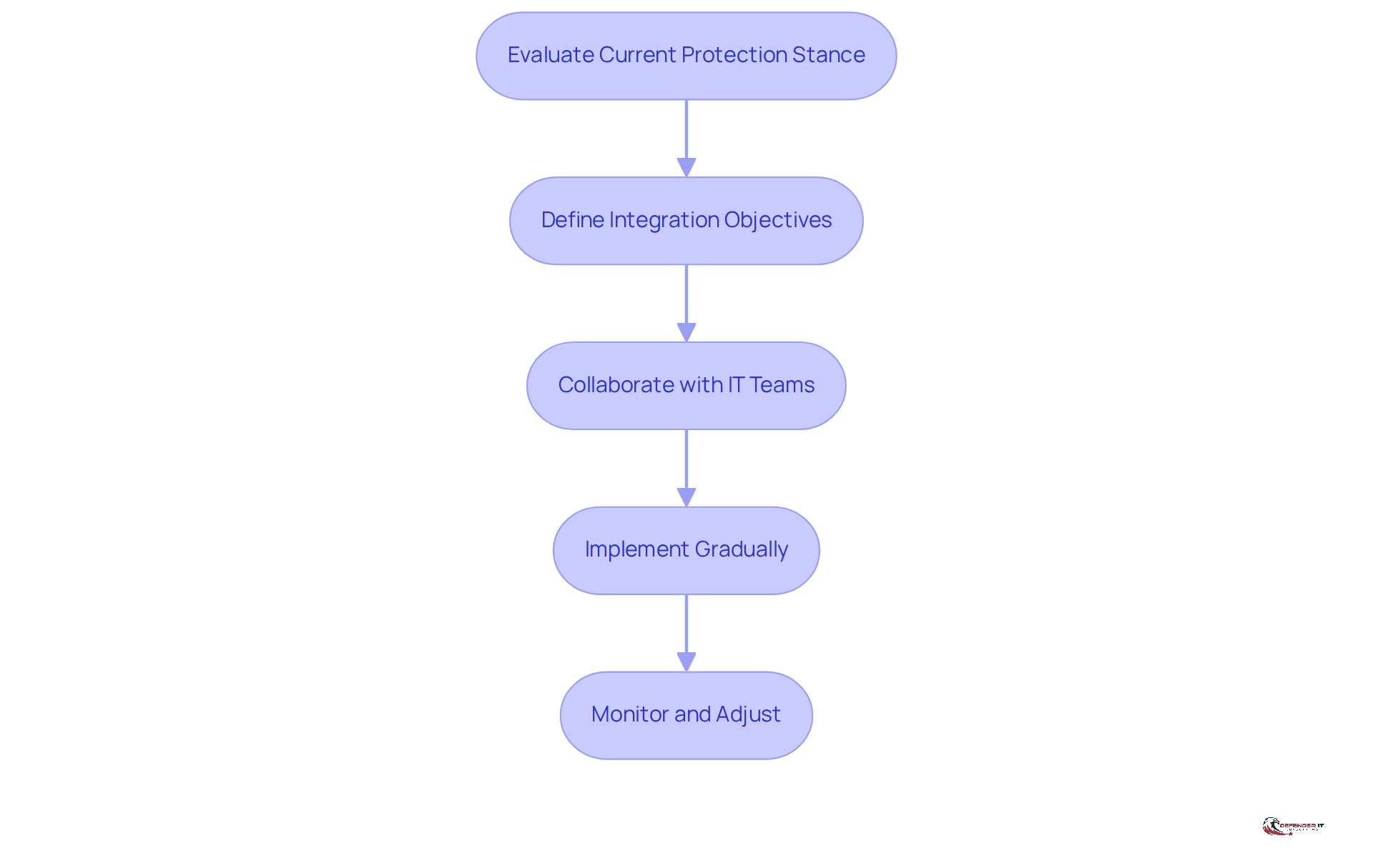 Each box represents a crucial step in the integration process. Follow the arrows to see how each step leads to the next, ensuring a smooth and effective integration of MDR solutions.