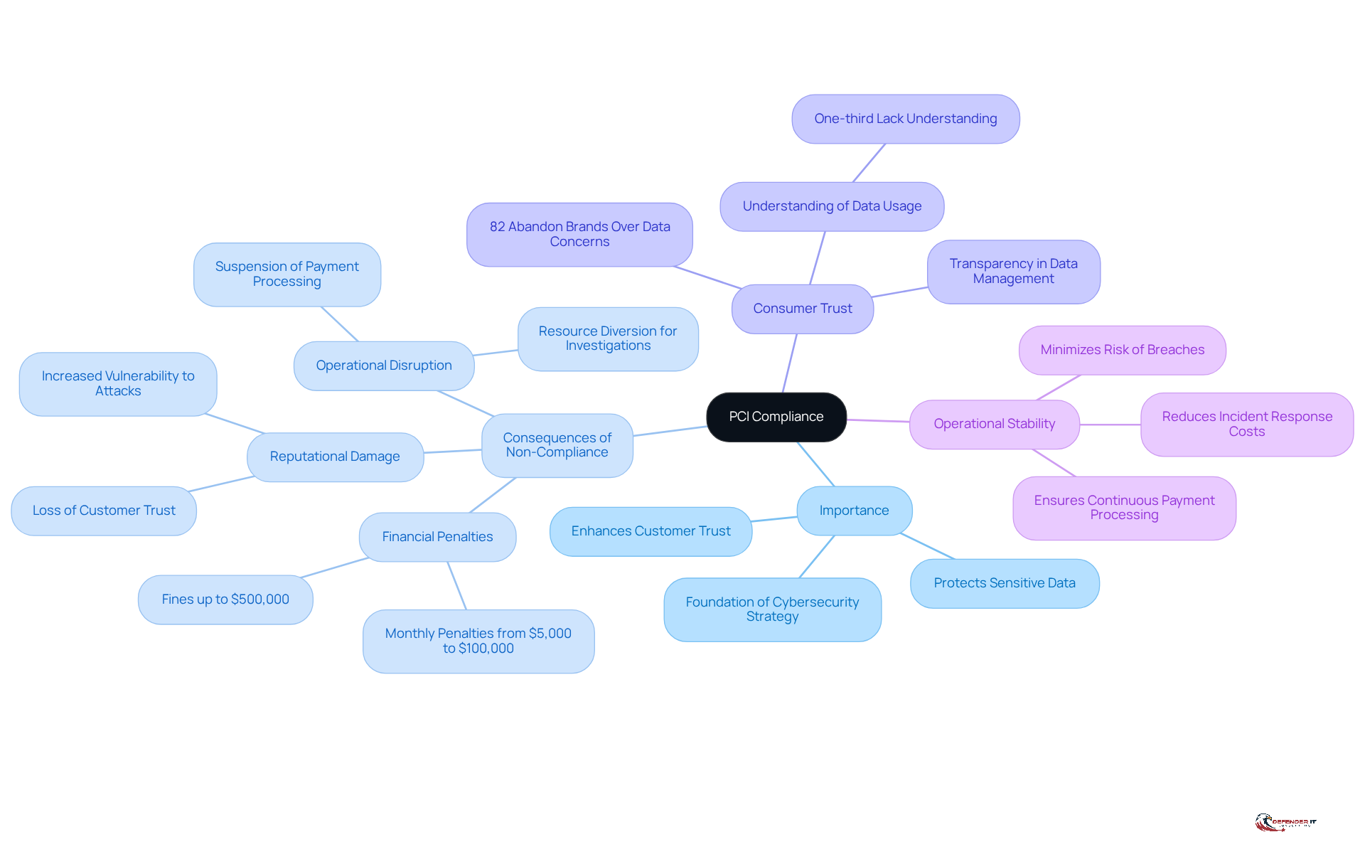 The central node represents PCI Compliance, while the branches illustrate its importance and related concepts. Each branch provides insights into why compliance matters and the risks of non-compliance.