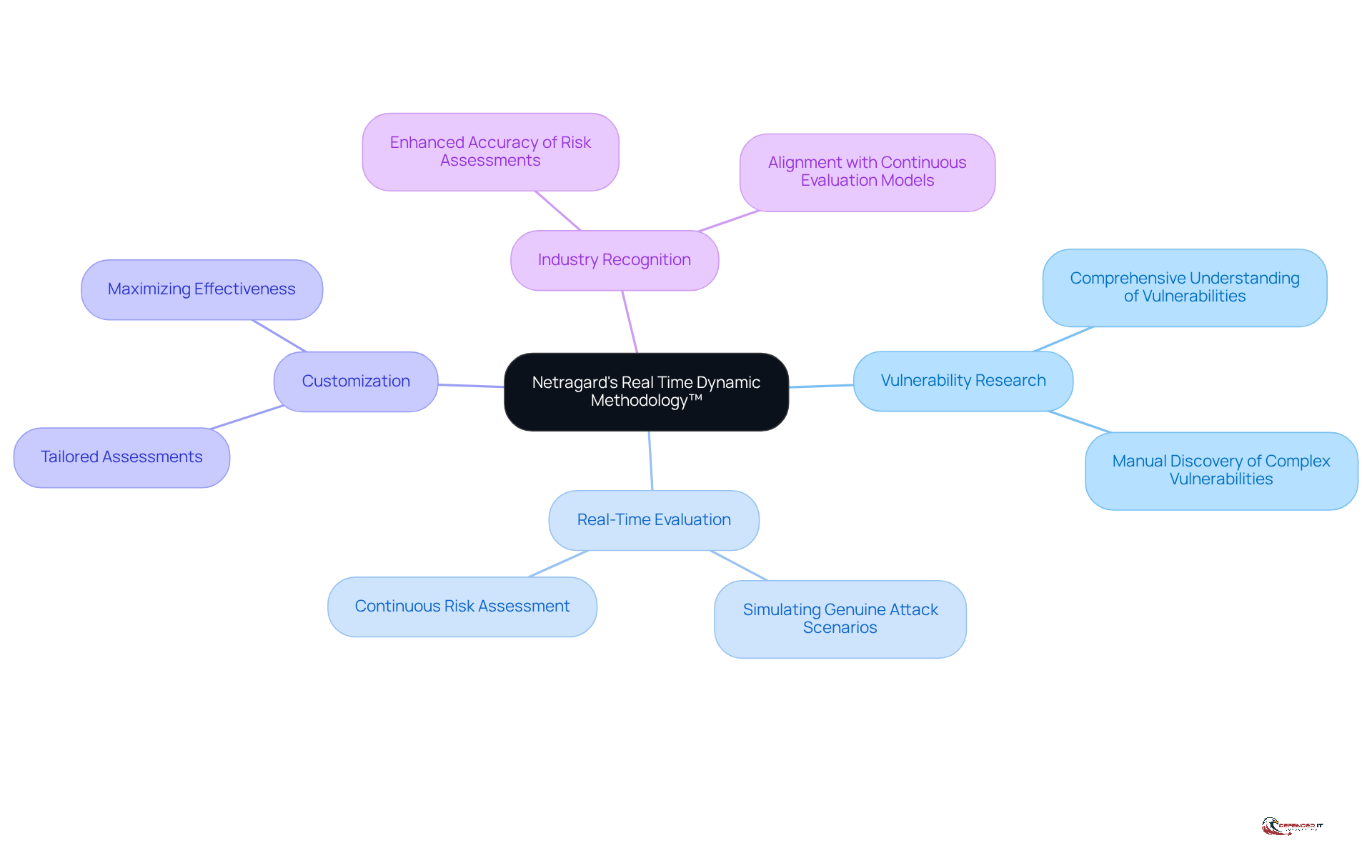 Start at the center with Netragard's methodology, then explore the branches to see how it works, its benefits, and why it's recognized in the industry.