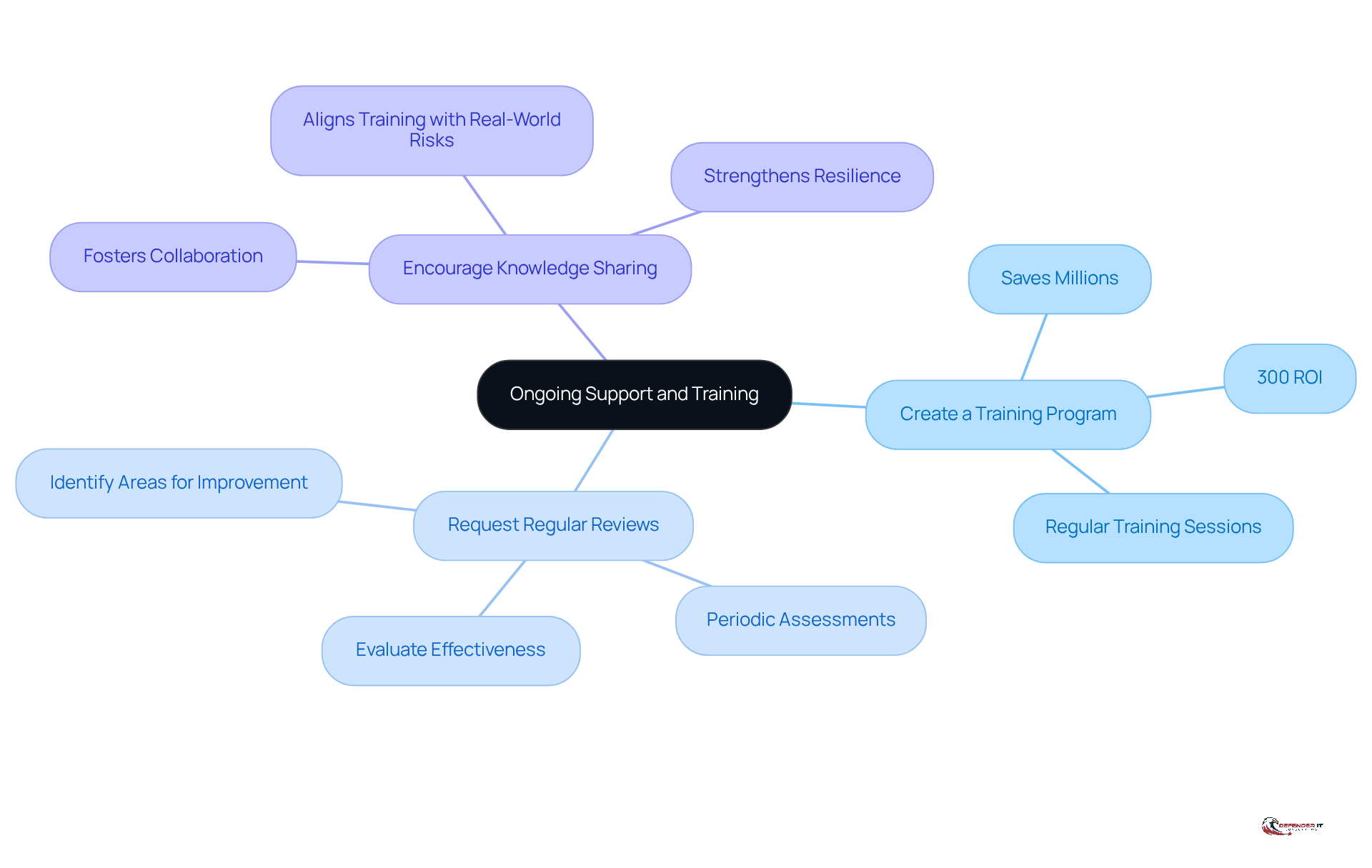 The central idea is ongoing support and training, with branches showing specific strategies. Each strategy has its own benefits listed, helping you understand how they contribute to a stronger cybersecurity posture.