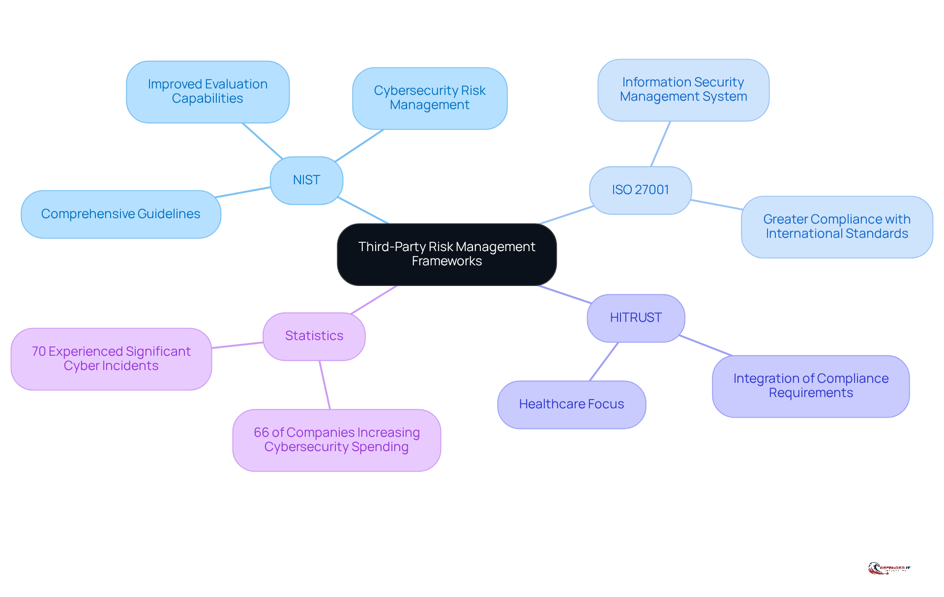 The central node represents the main topic, while branches show different frameworks and their benefits. The statistics branch highlights key data points that emphasize the importance of these frameworks in managing third-party risks.