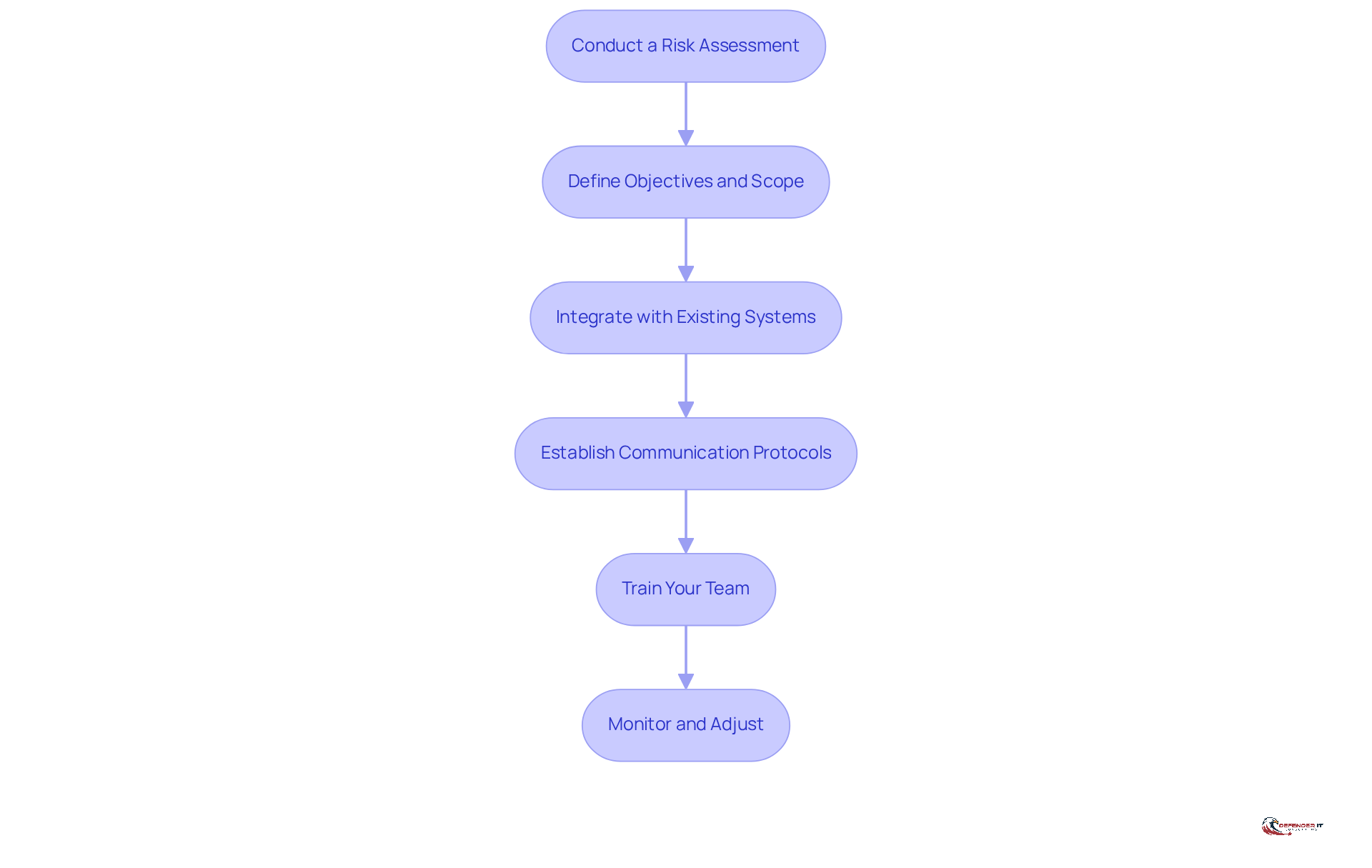Each box represents a crucial step in the process of implementing MDR services. Follow the arrows to understand the sequence of actions needed to enhance your organization's cybersecurity.