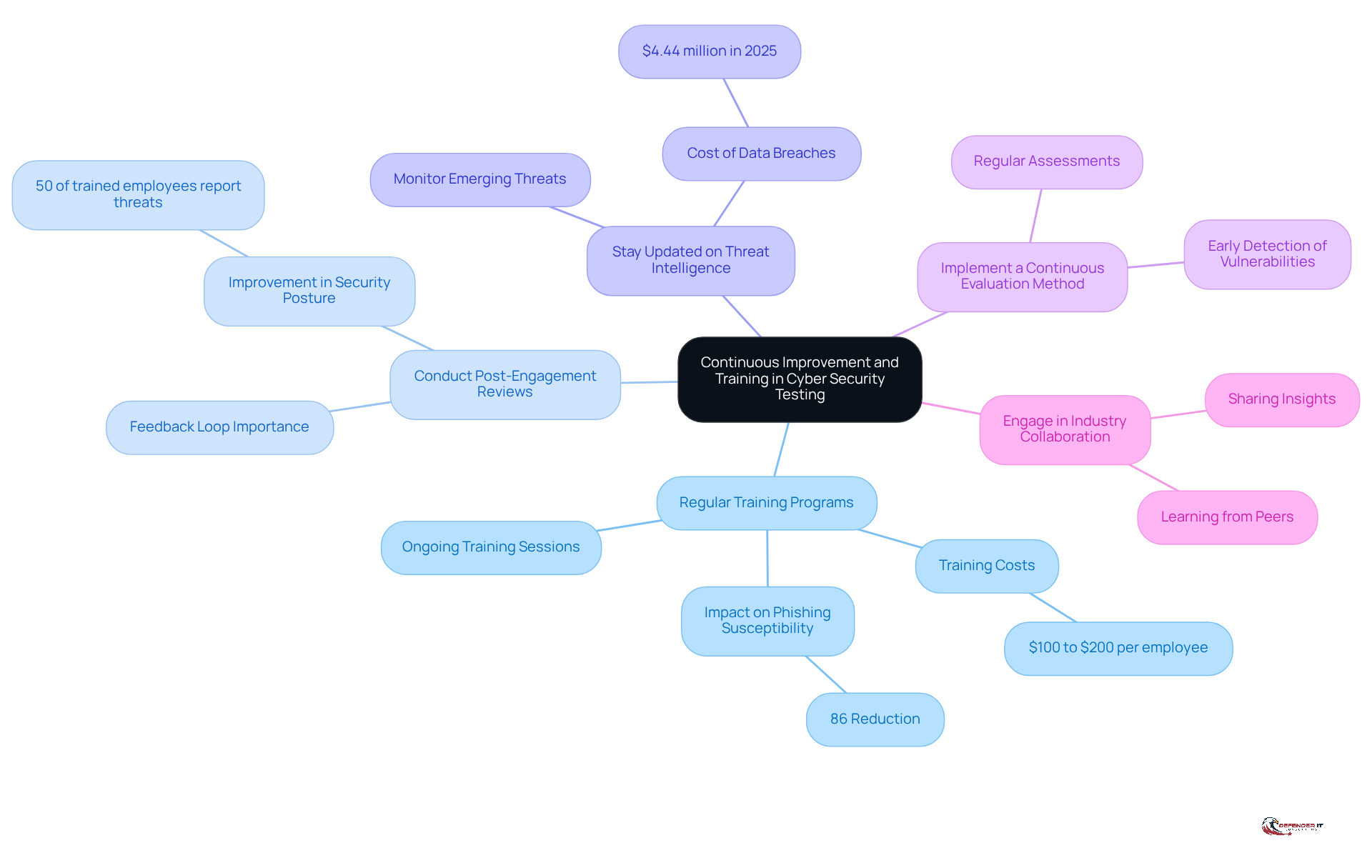 The central node represents the main focus on continuous improvement in cybersecurity. Each branch shows a key practice, and the sub-branches provide additional details or insights related to that practice.