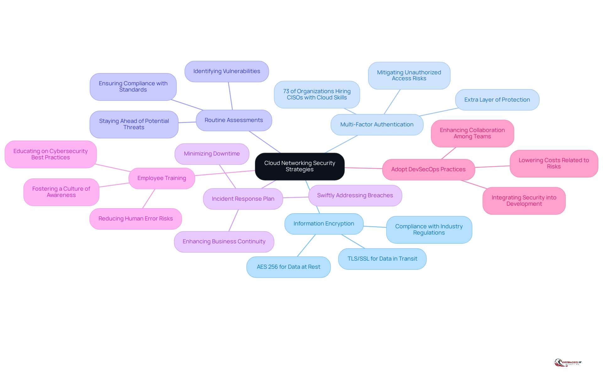 The central node represents the overall goal of improving cloud networking security. Each branch shows a specific strategy, and the sub-points provide additional details or recommendations related to that strategy.