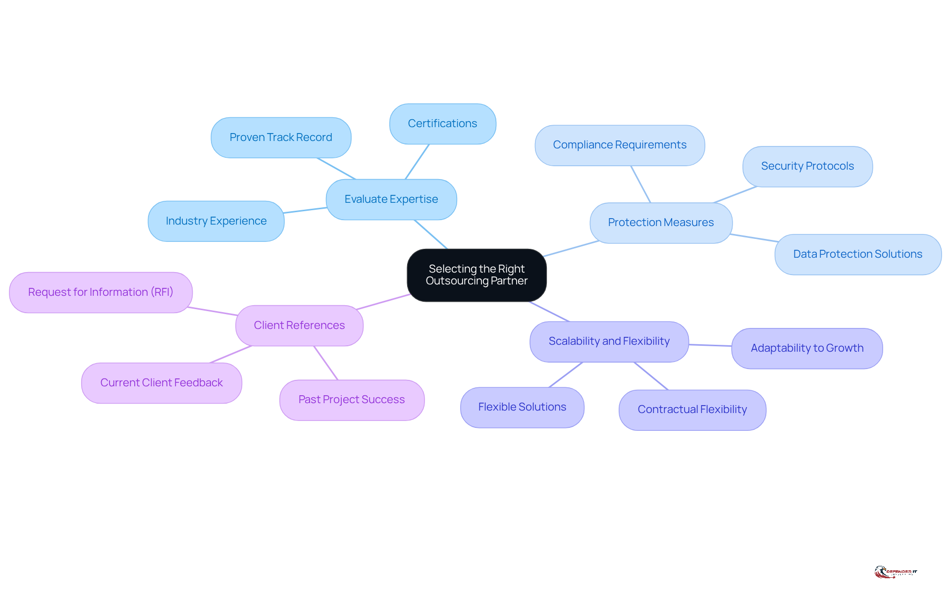 This mindmap helps you visualize the key factors to consider when choosing an outsourcing partner. Start at the center with the main idea, then follow the branches to explore each important aspect and its details.