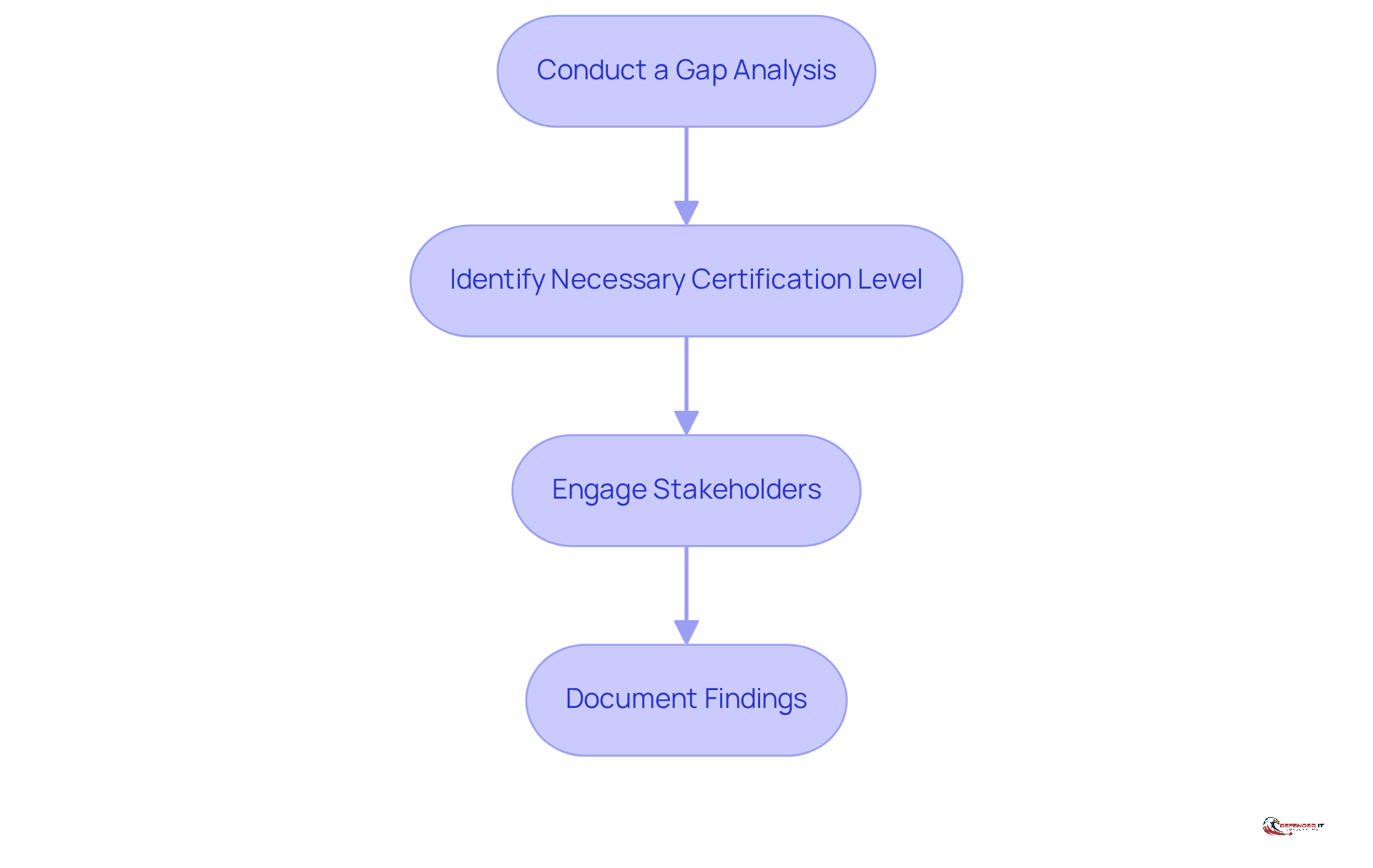 Each box represents a step in the compliance assessment process. Follow the arrows to see the order in which these steps should be completed for a thorough evaluation.